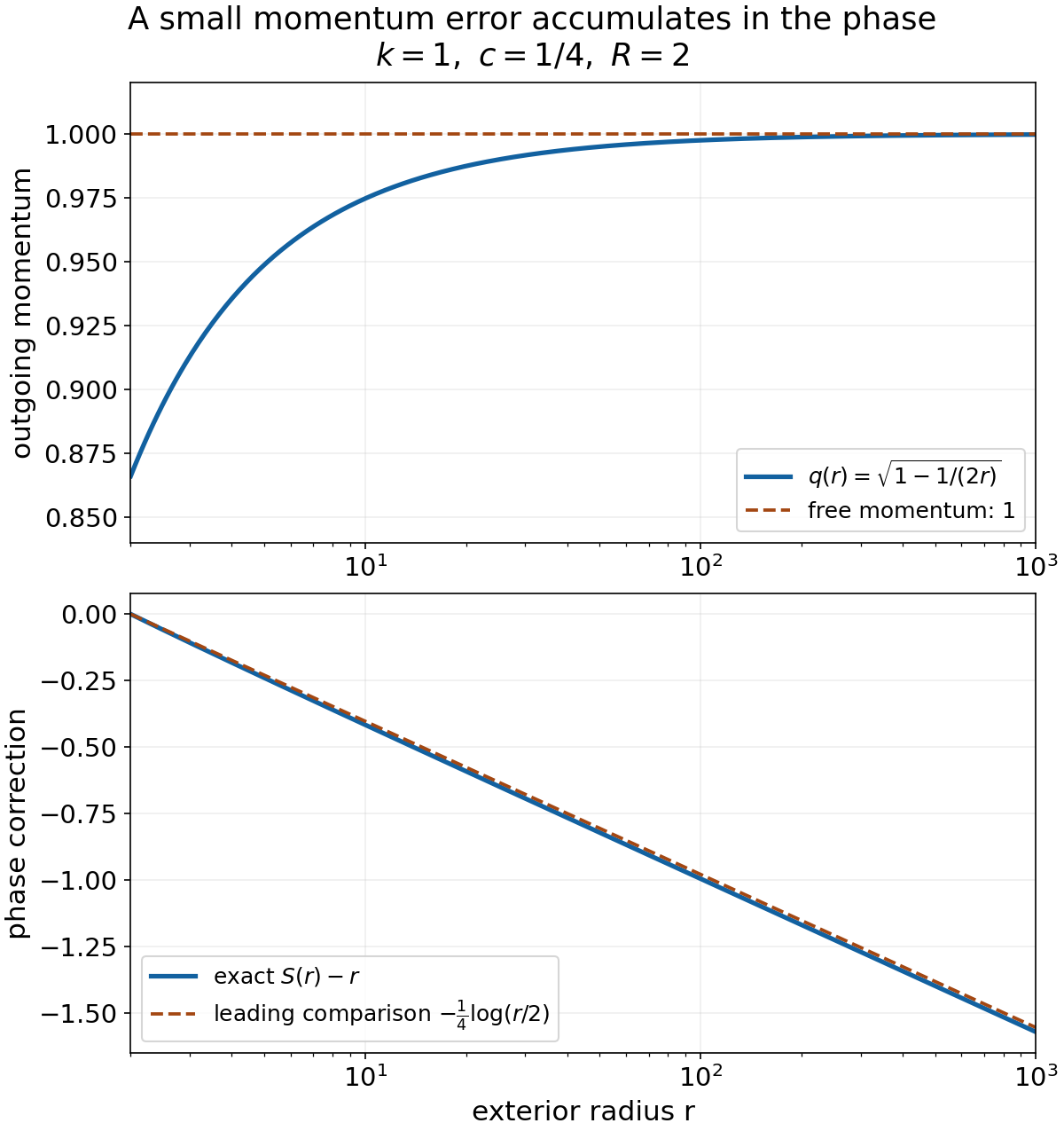 Exterior Coulomb momentum and phase correction for k=1, c=1/4 and R=2.