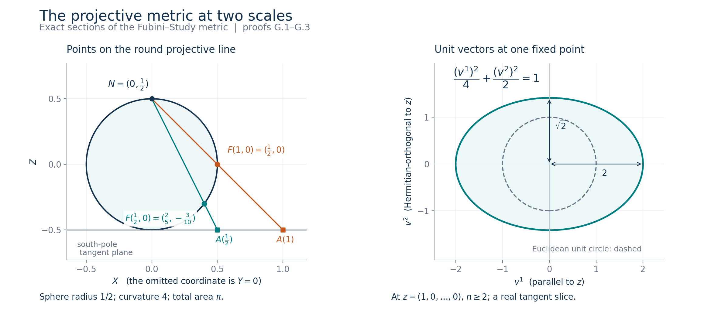 Left: the radius-one-half meridian circle, its north pole, the two exact points F(1/2,0) and F(1,0), and their projection rays to the south-pole tangent plane. Right: the Fubini–Study unit-vector ellipse at z=(1,0,...,0) in the real v1,v2 tangent slice, with semiaxes 2 and square root of 2; a dashed Euclidean unit circle provides the comparison.