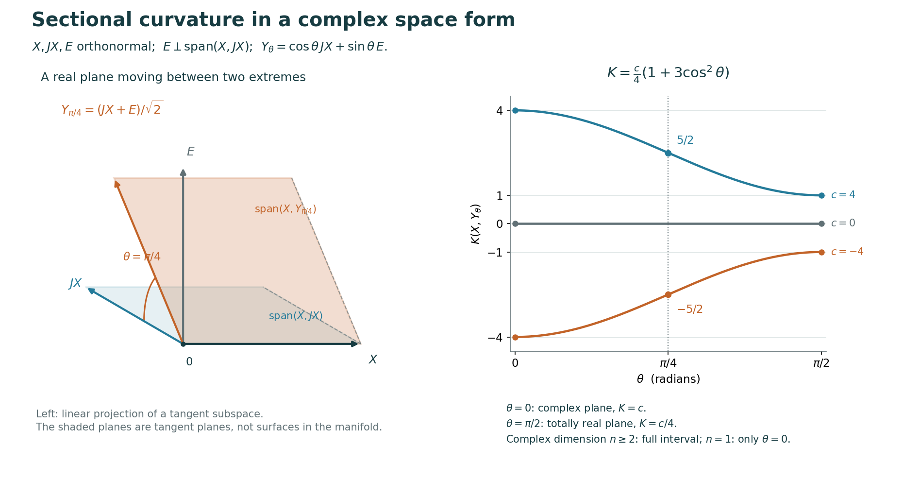 In the orthonormal tangent coordinates X,JX,E, the plane spanned by X and (JX+E)/sqrt(2) is shown by a linear projection. Exact sectional-curvature curves for c=4,0,-4 run from c to c/4 as theta runs from zero to pi/2. The midpoint values are 5/2,0,-5/2. Only theta=0 occurs in complex dimension one.