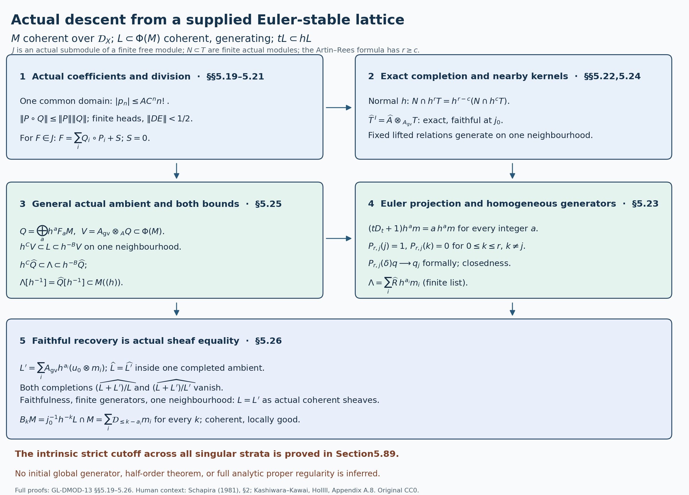 Actual bounded division, exact completion and faithful recovery of a supplied Euler-stable lattice