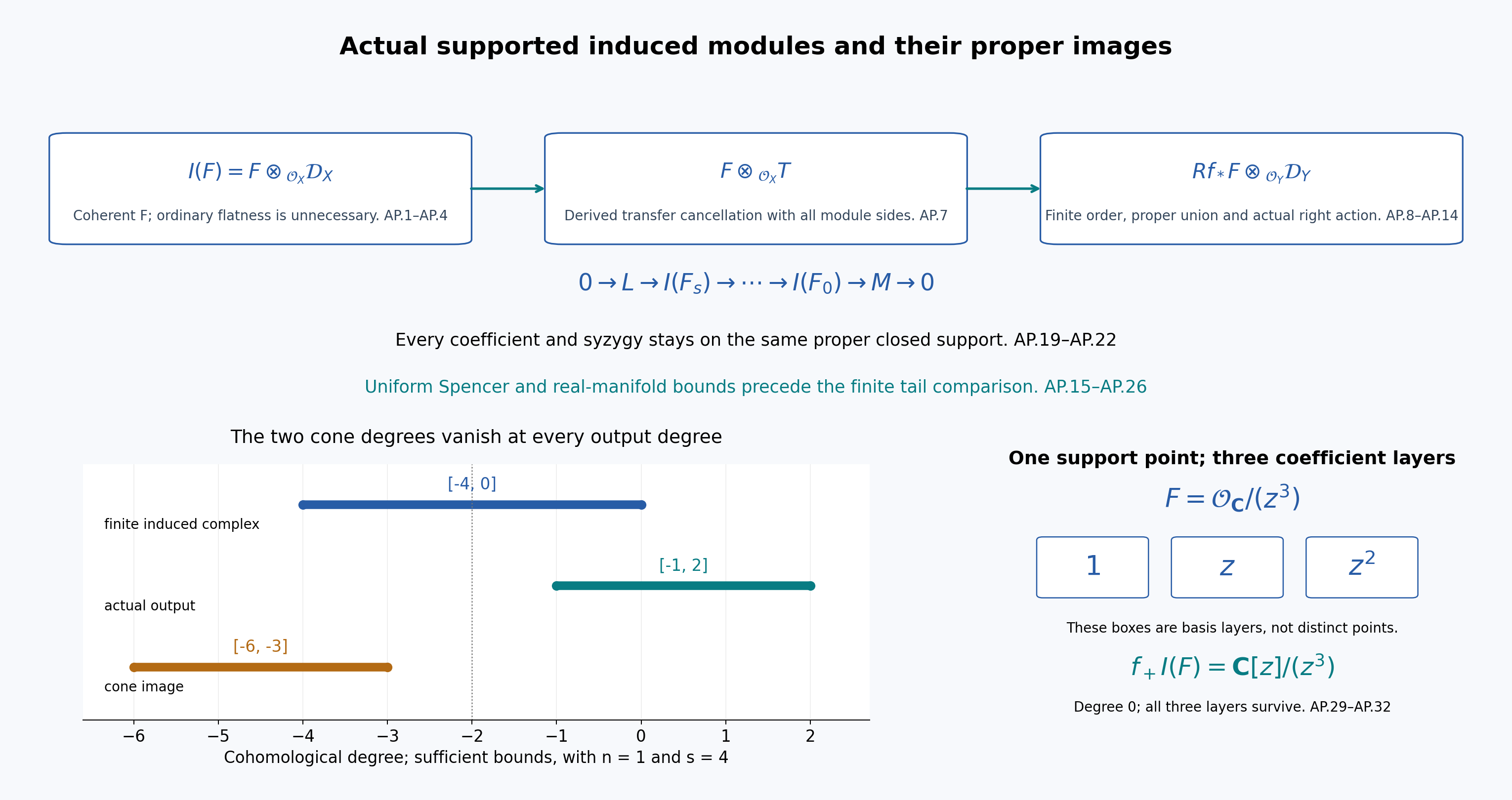 Actual induced transfer and proper image, supported finite resolution and degree separation
