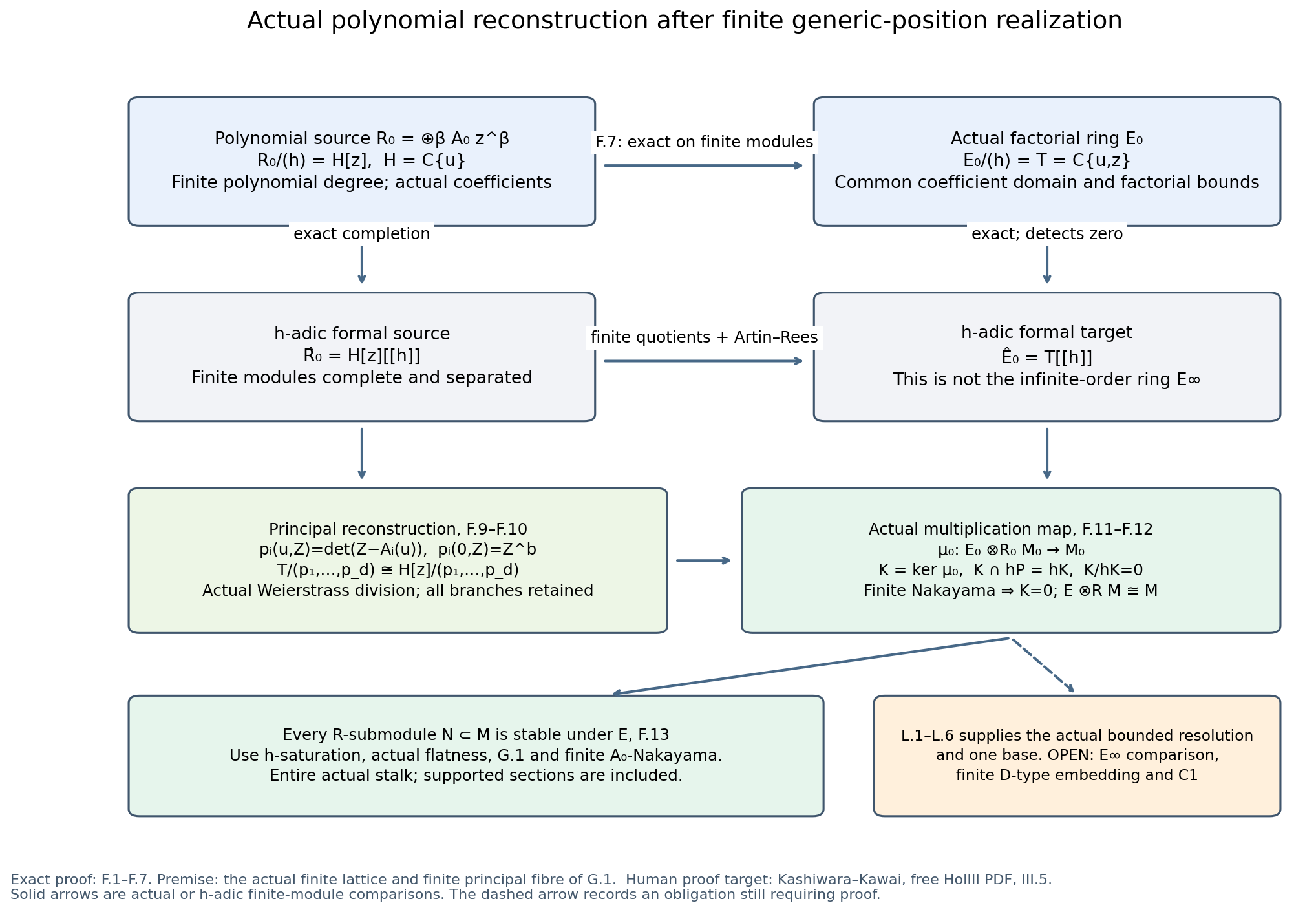 Actual polynomial flatness and whole-stalk reconstruction