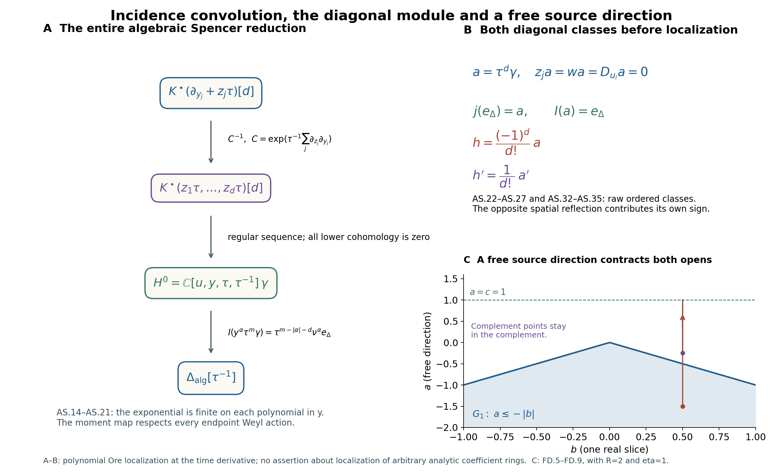 The finite conjugation of the entire Spencer complex, its exact diagonal class and the free source interval contraction