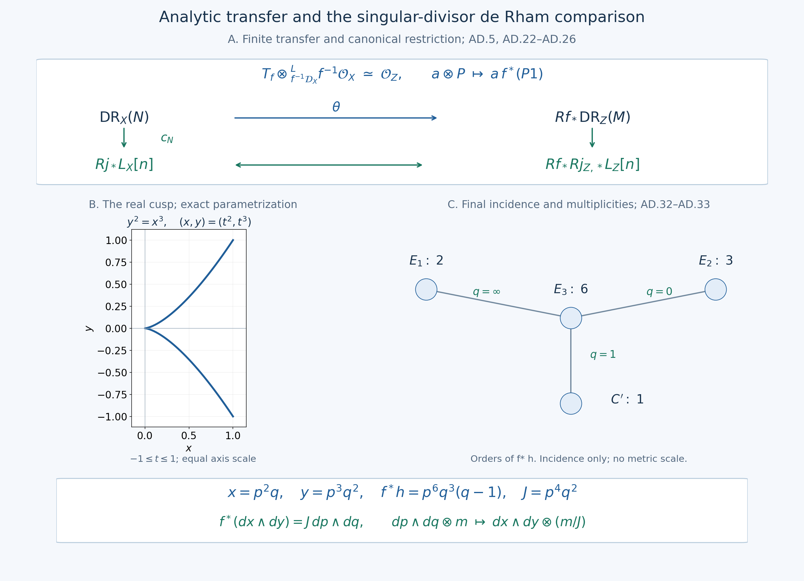 Finite transfer, the canonical comparison and the resolved cusp