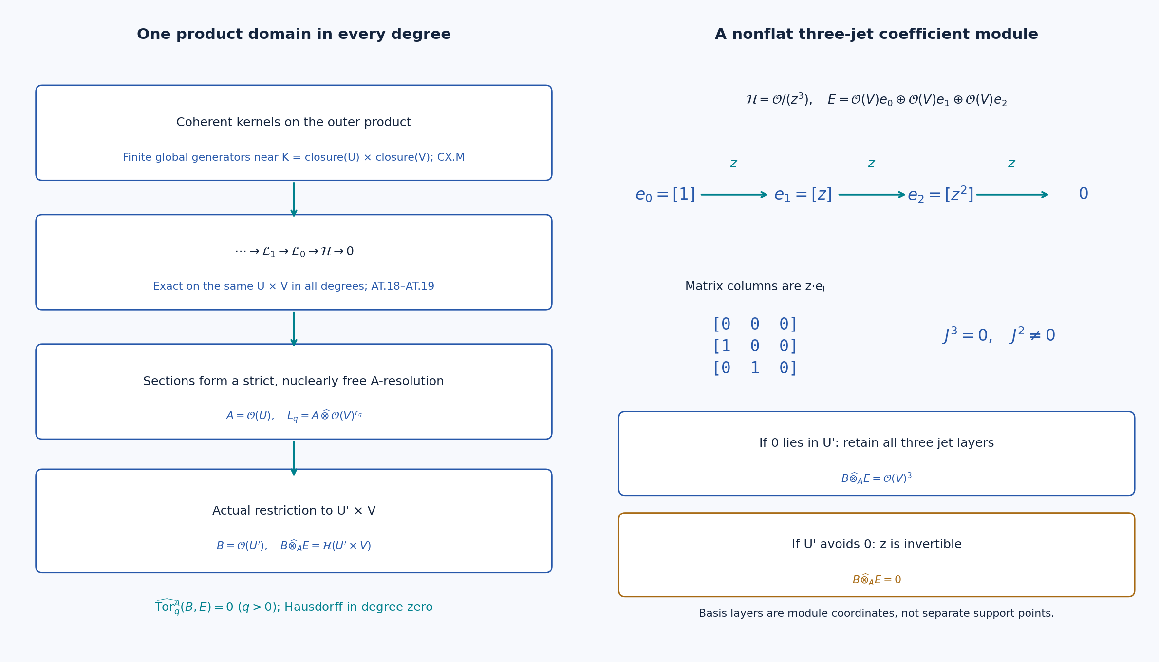 A common-domain coherent resolution, its actual coefficient restriction, and the nilpotent three-jet module.