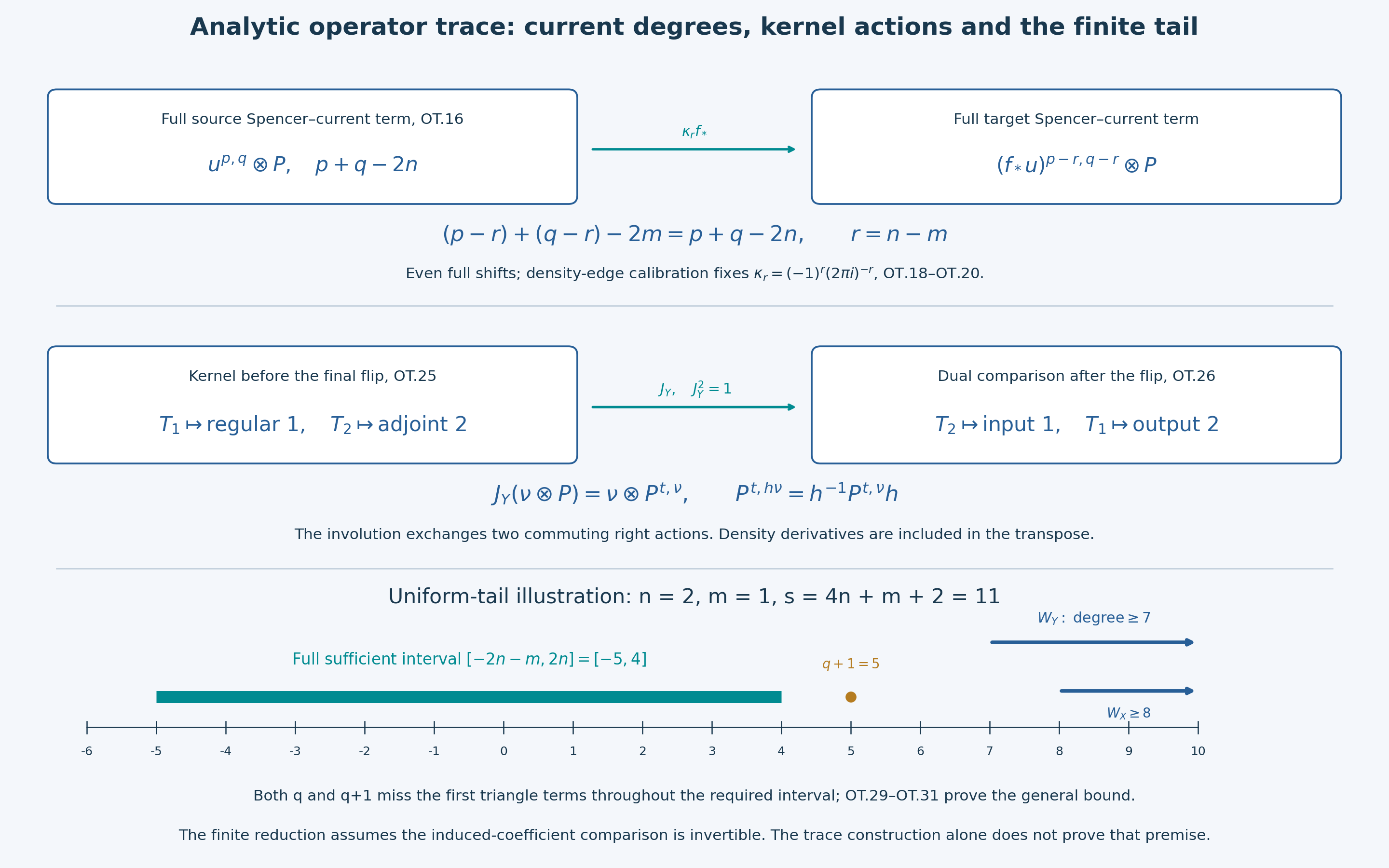 Full current trace degrees, the two target operator actions and the exact finite tail interval