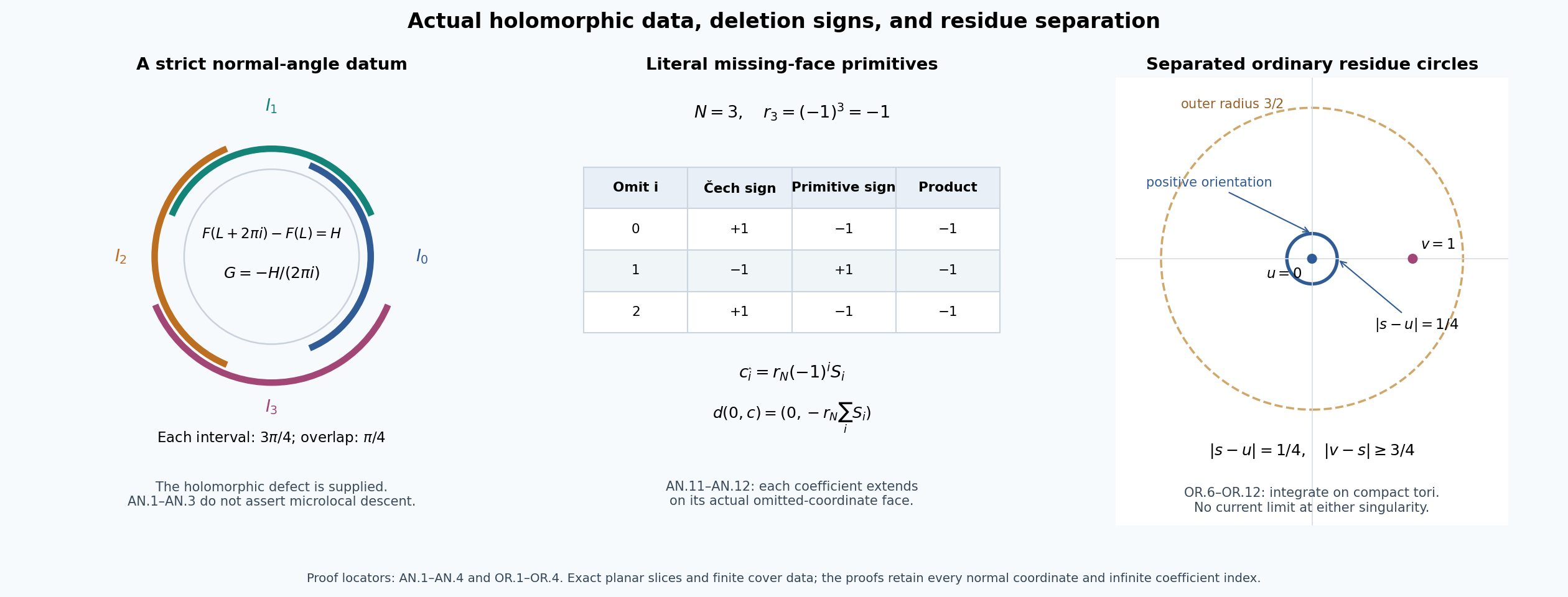 Strict angular defect, exact Čech deletion signs, and nested ordinary residue tori