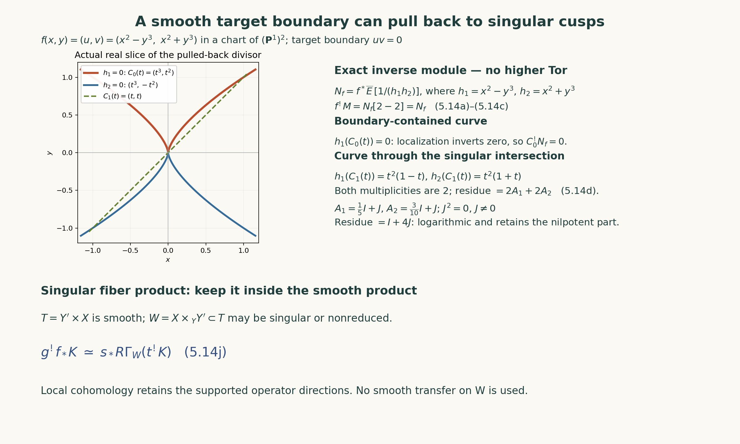 The singular pulled-back divisor, two exact curve tests, and supported graph base change