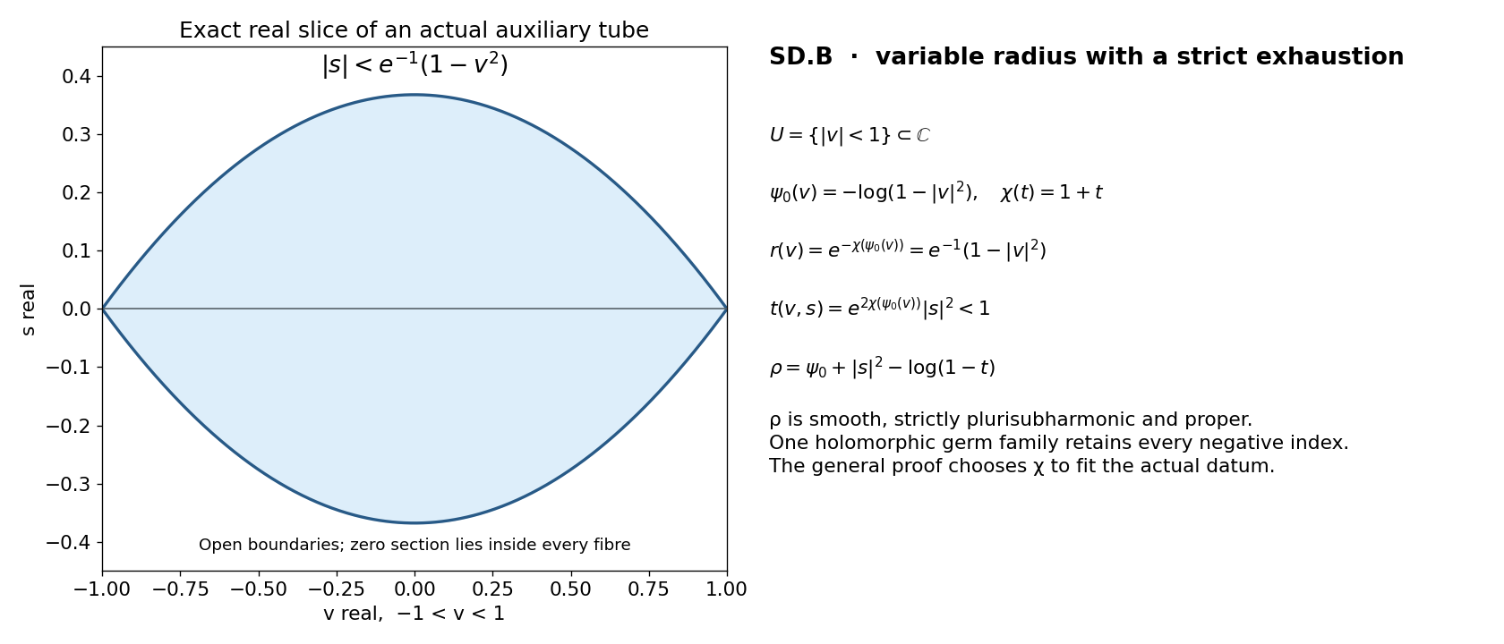 Exact variable-radius auxiliary tube