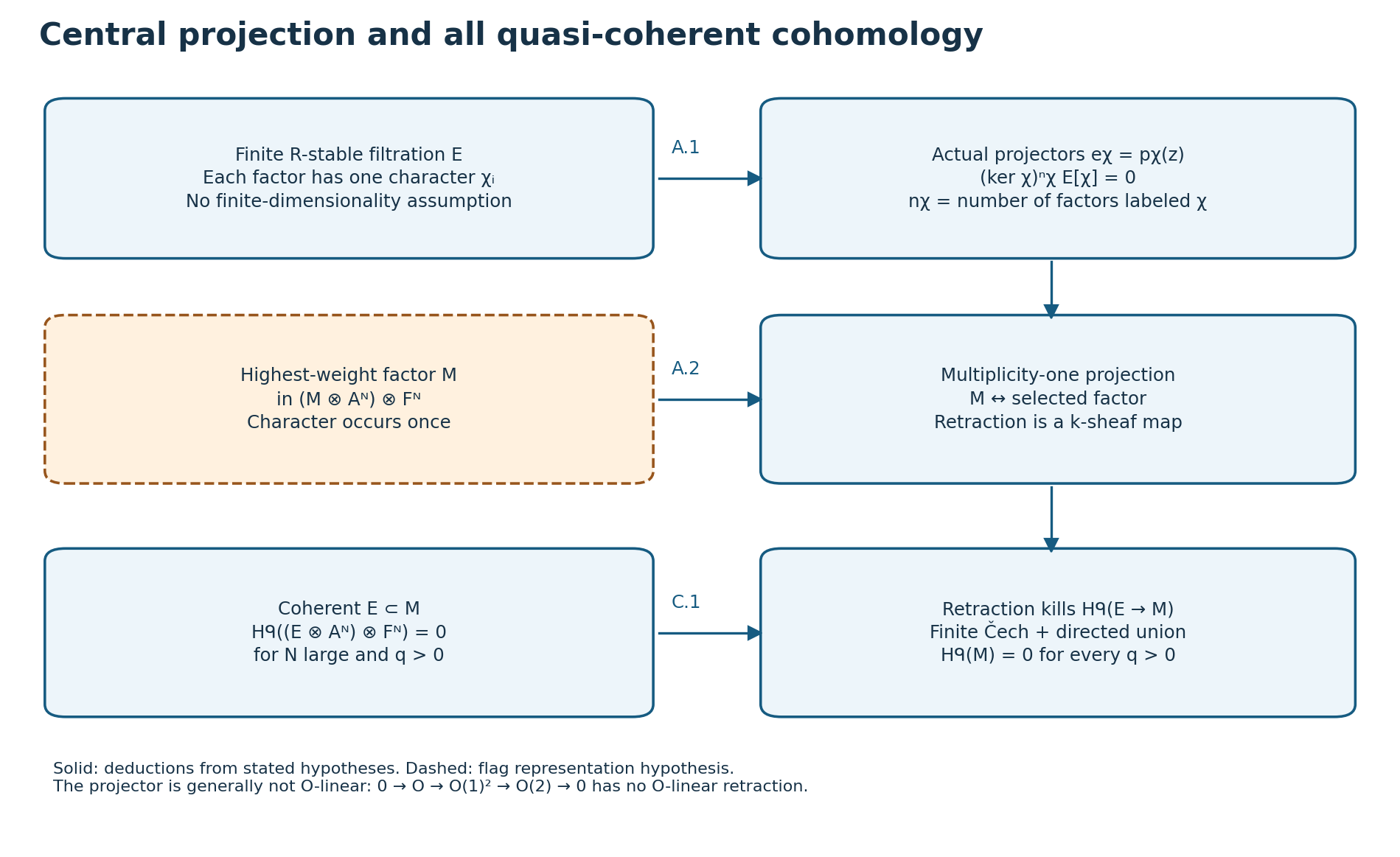 General central projector and cohomology mechanism