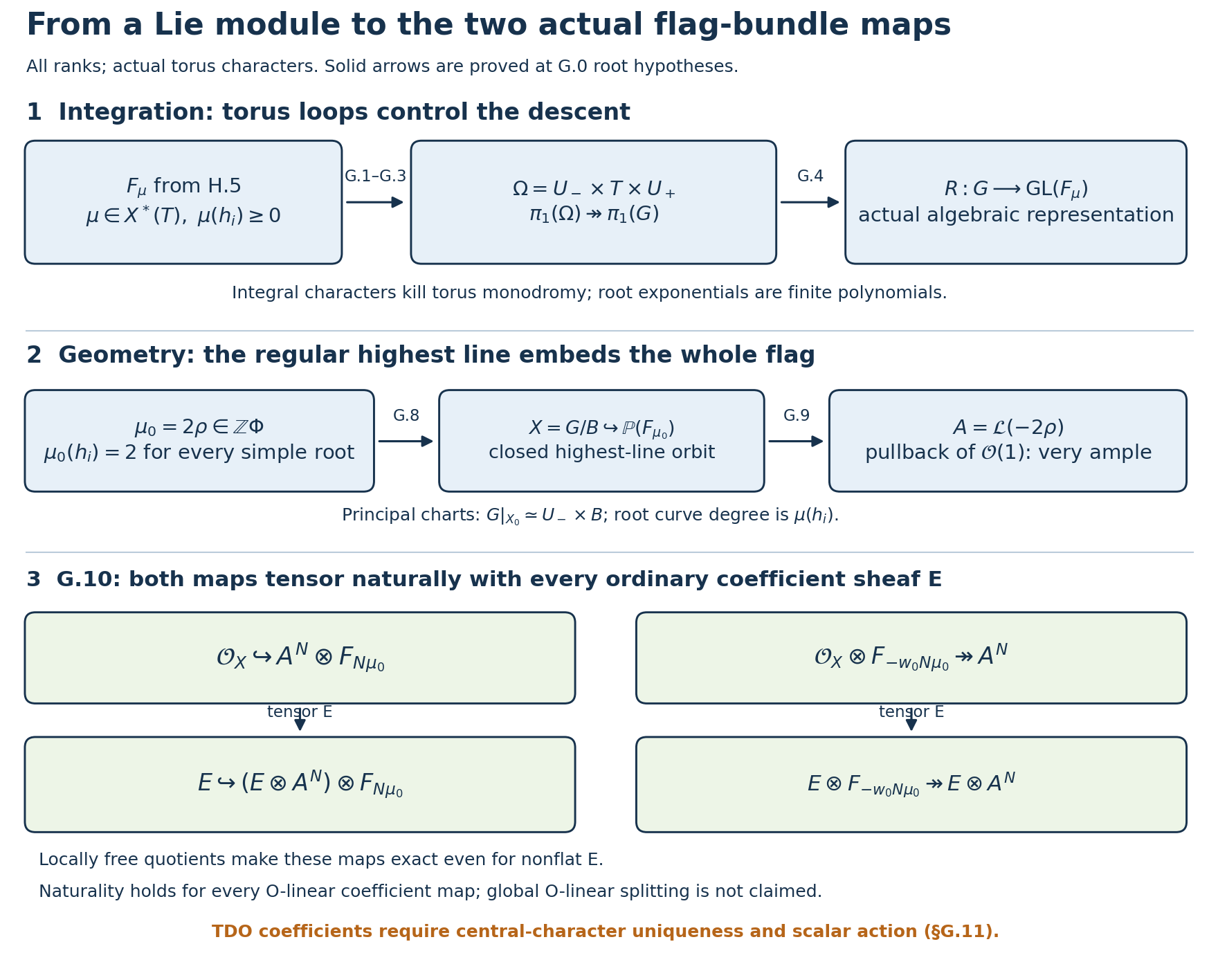Actual group integration and the two natural flag-bundle maps