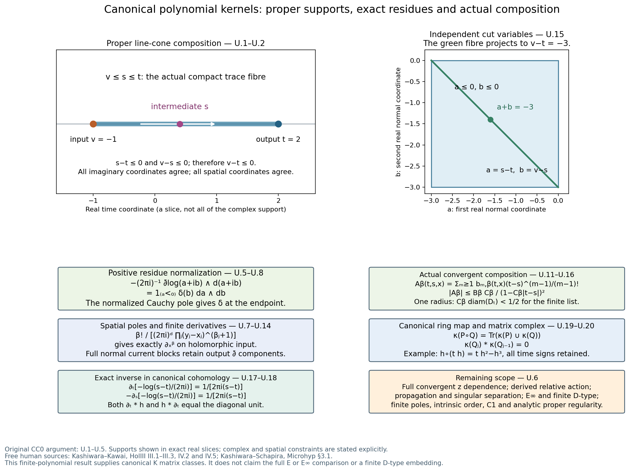 Canonical polynomial kernels, proper supports and positive residues