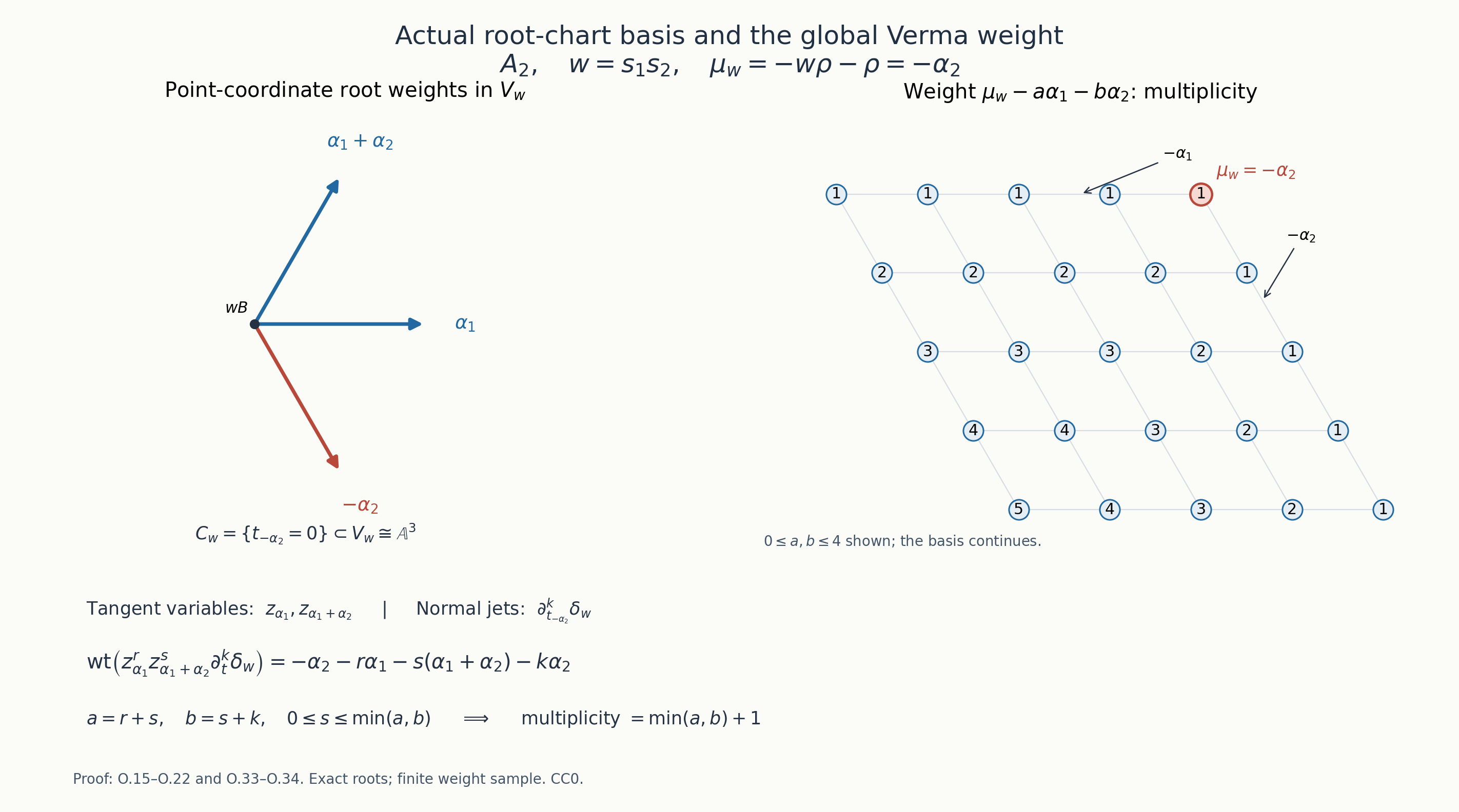 A2 root chart, delta weight and complete PBW character