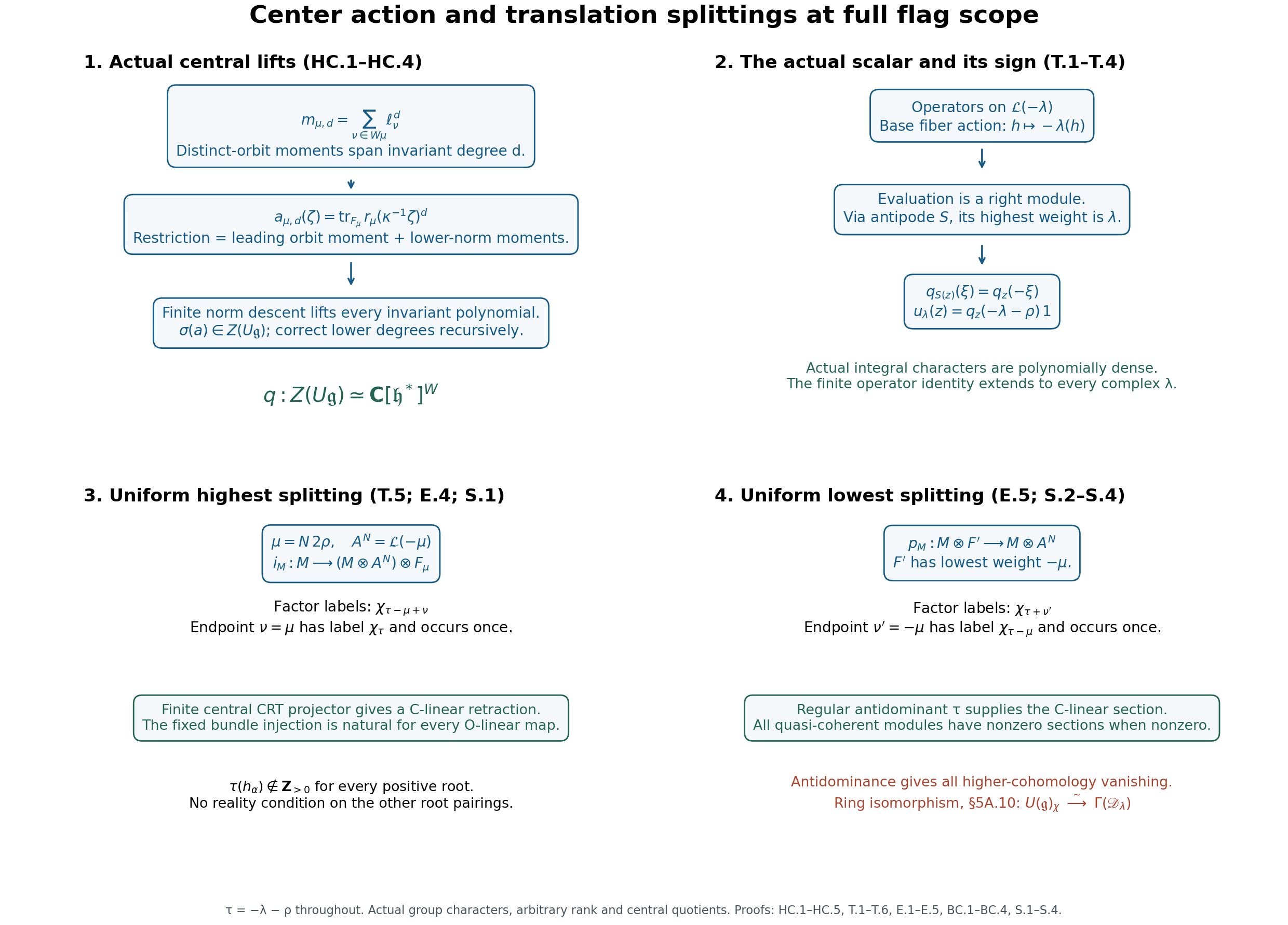 Actual center action, tensor factors and both splittings