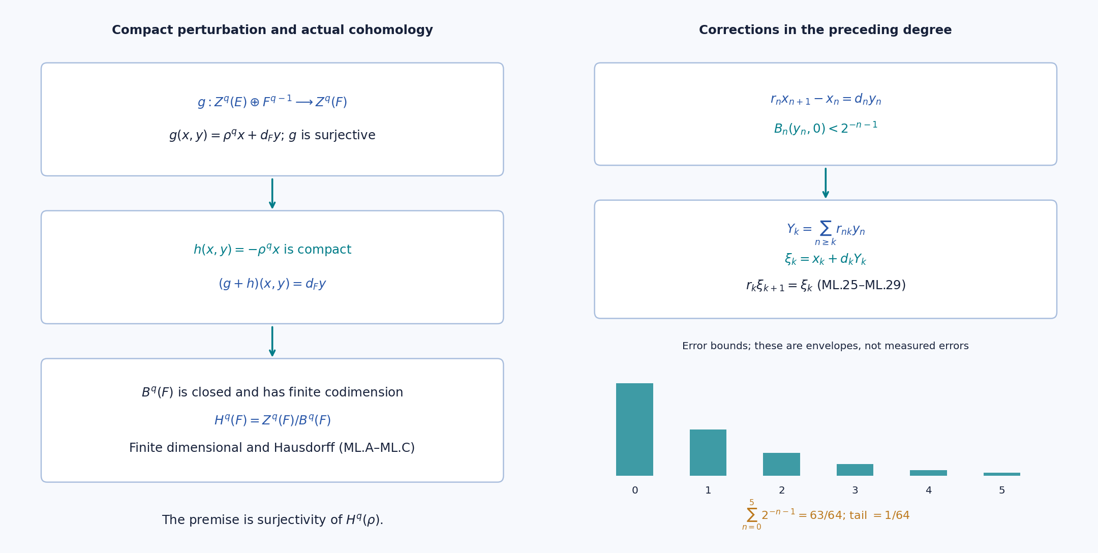 Compact perturbation on cycle spaces and convergent primitive corrections.