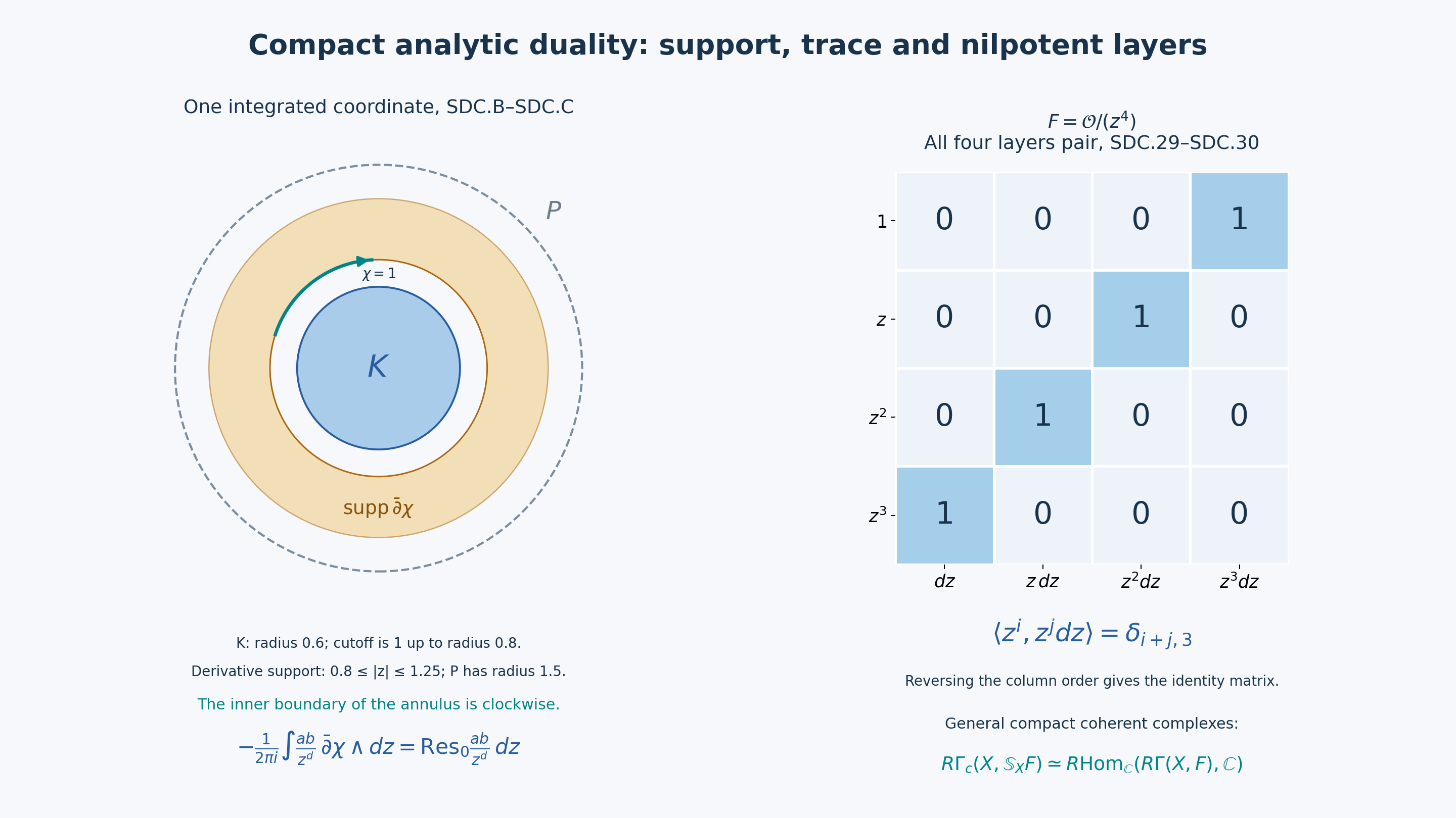 Compact Cauchy support collar, oriented residue trace and the complete four-layer nilpotent pairing