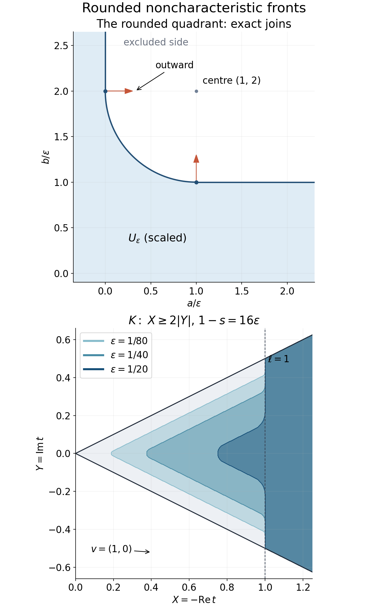 Rounded quadrant and nested noncharacteristic fronts