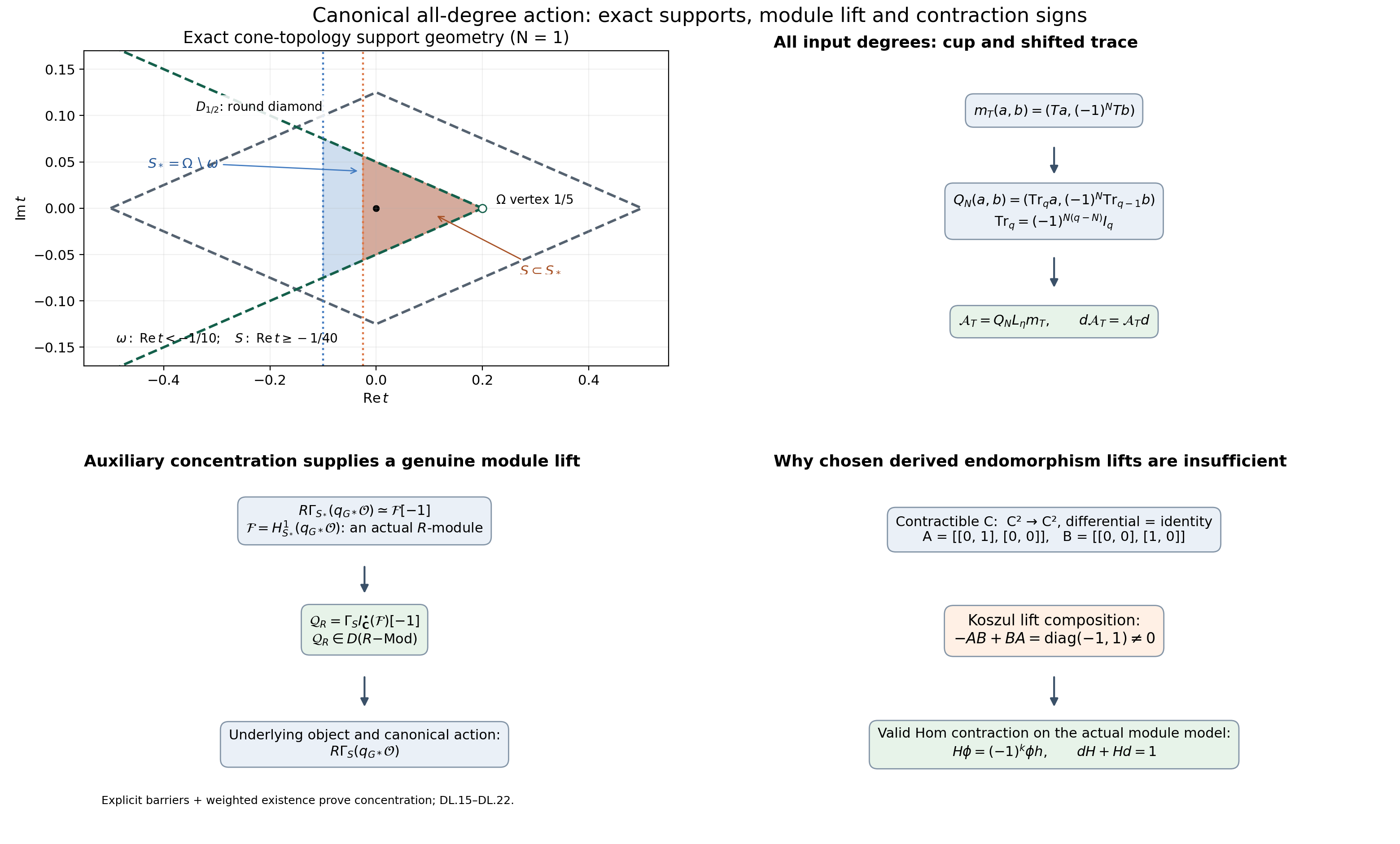 Exact module-lift and contraction mechanism