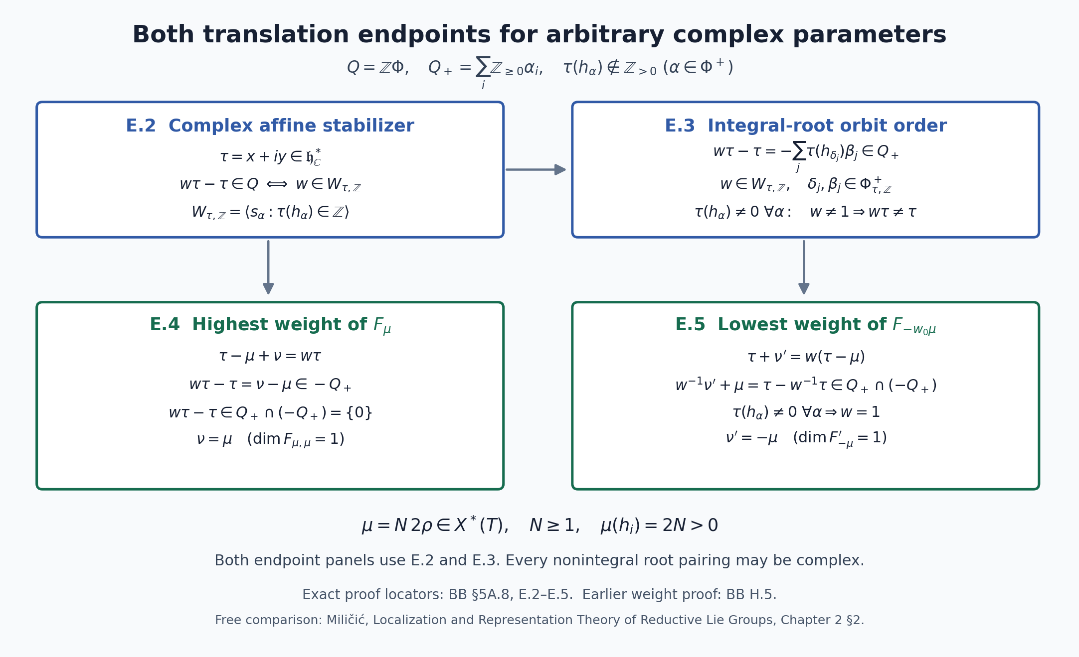 Both signed translation endpoints for complex parameters