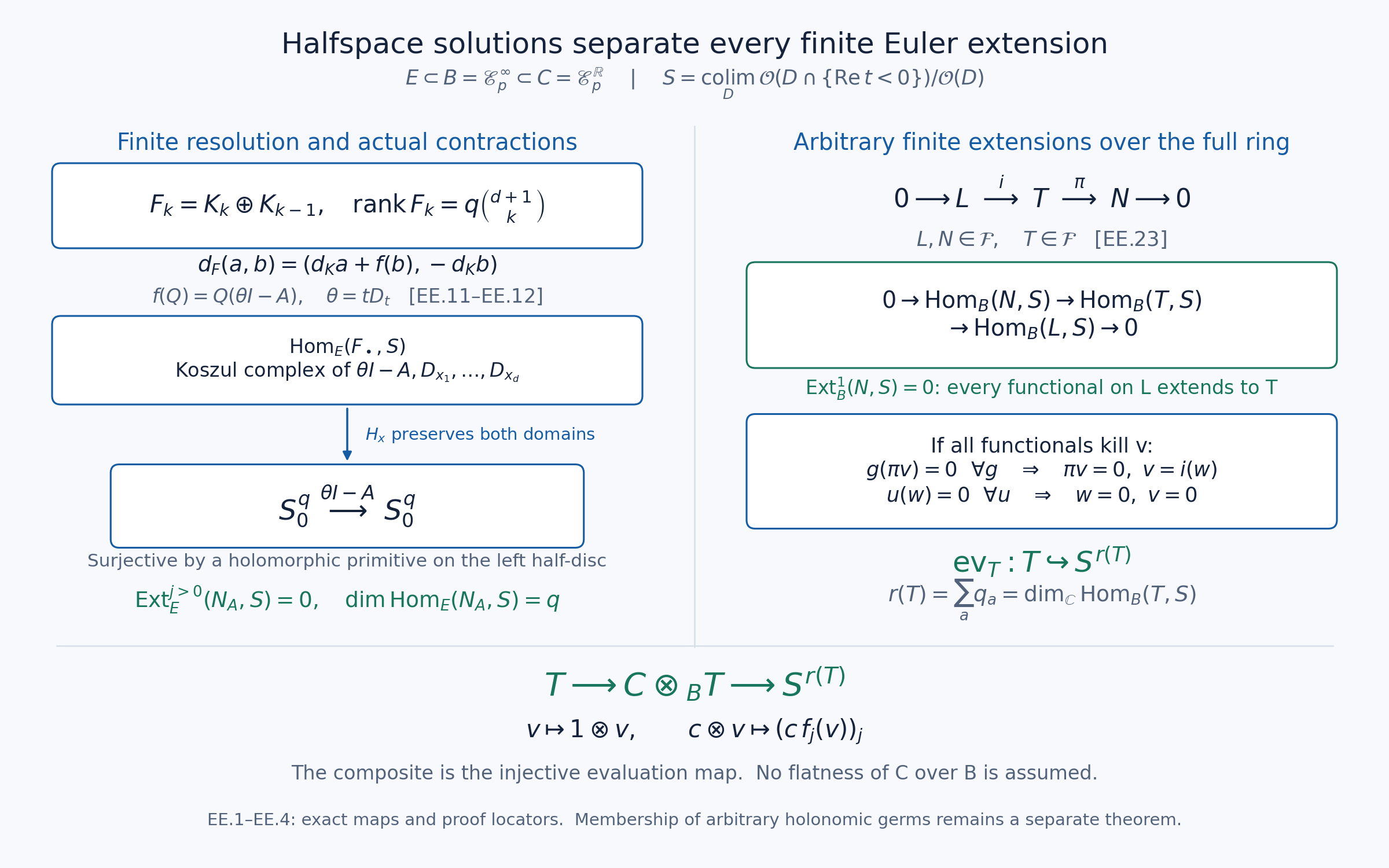 Exact resolutions, solution obstructions and extension separation