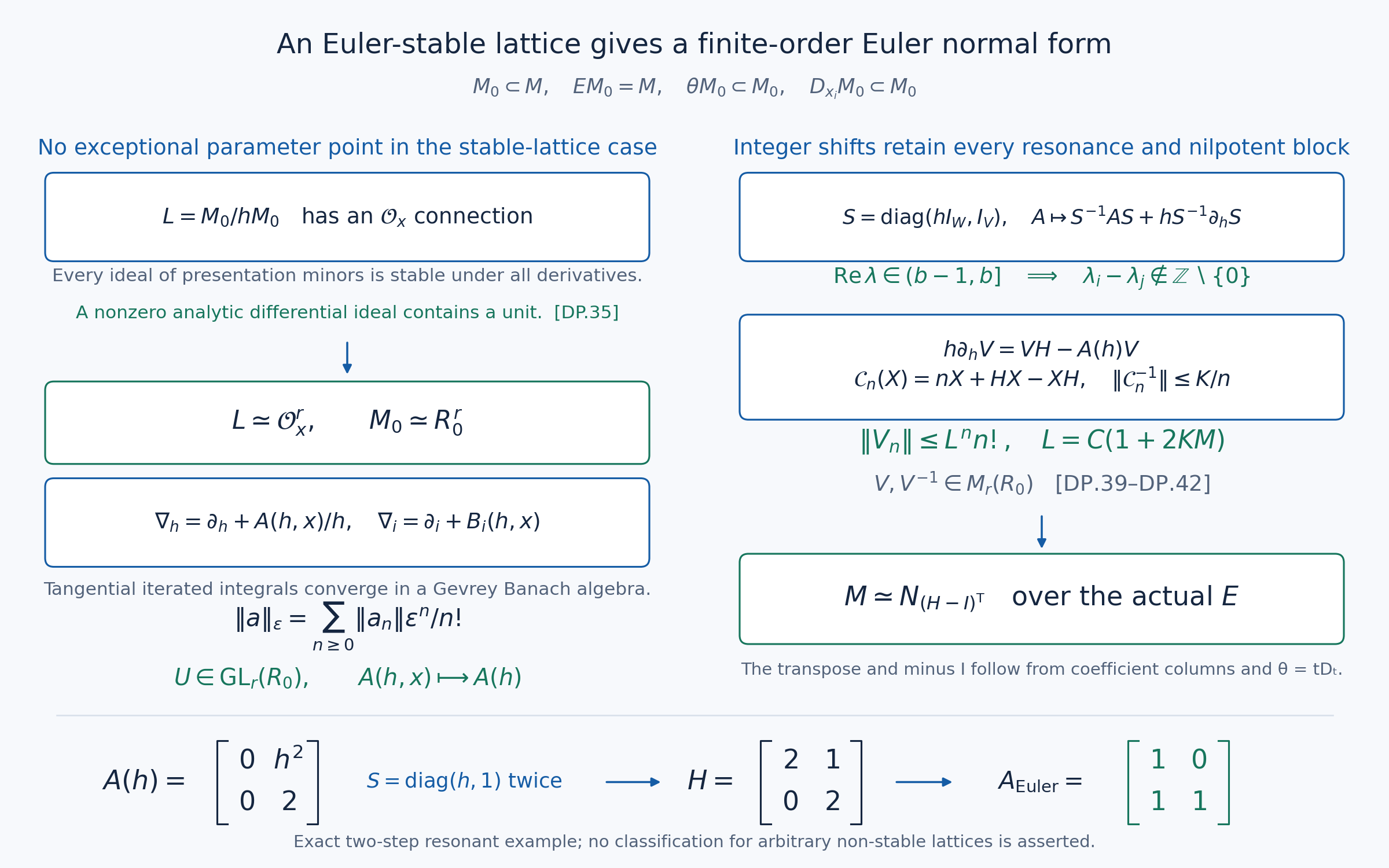 Actual Euler normal form from an Euler-stable lattice