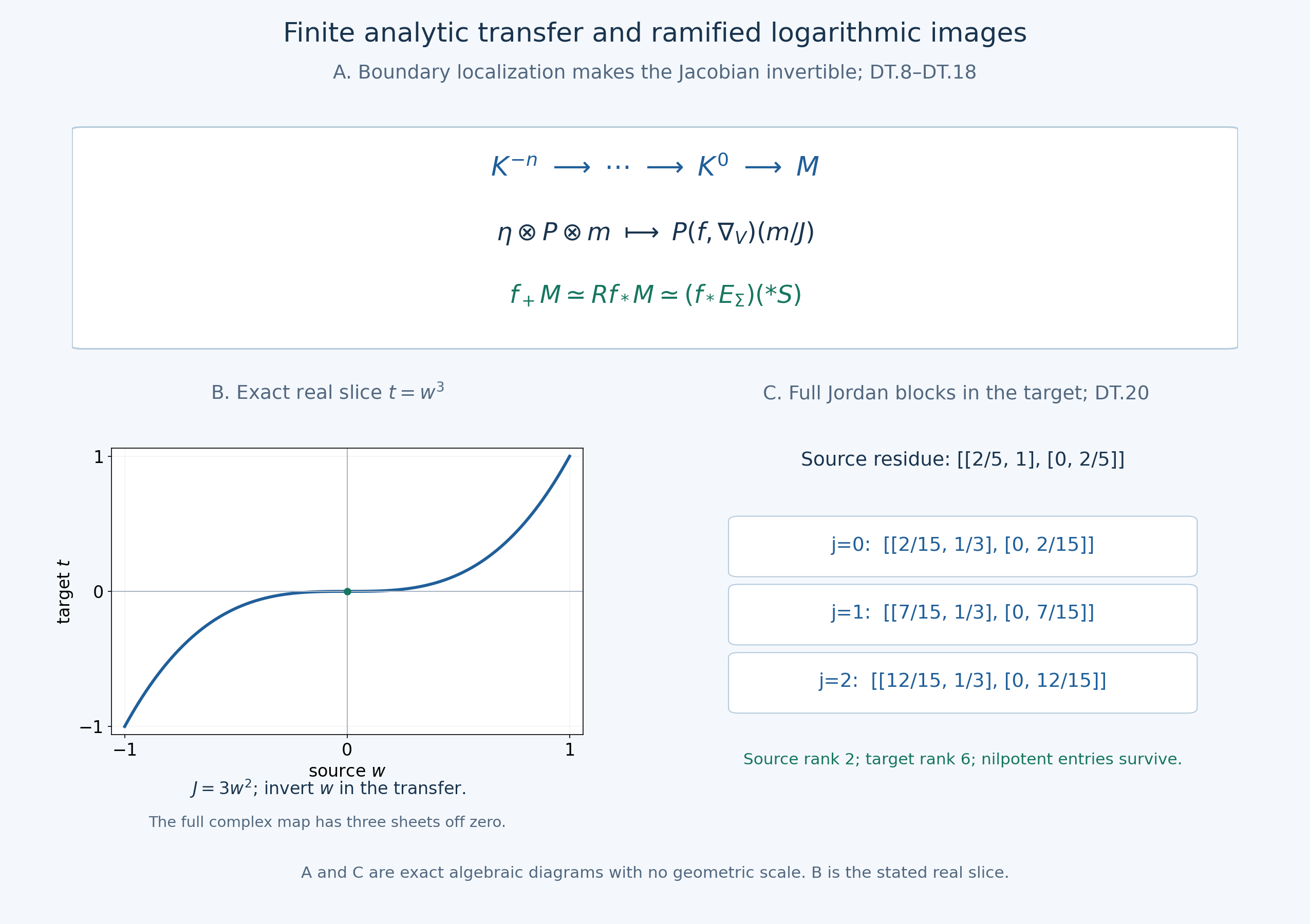The localized transfer and a ramified logarithmic image