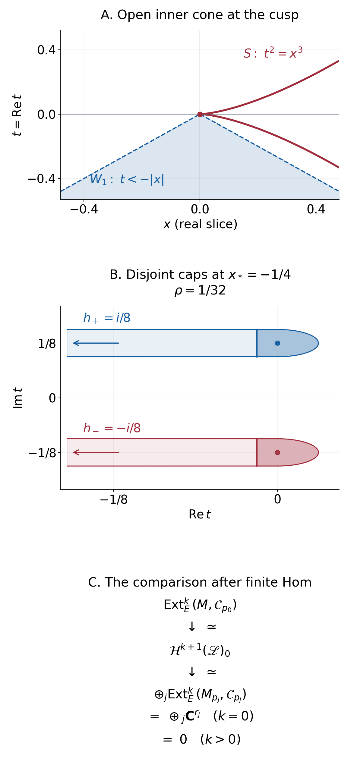 A real cusp slice, two disjoint complex-time caps, and the transverse solution comparison