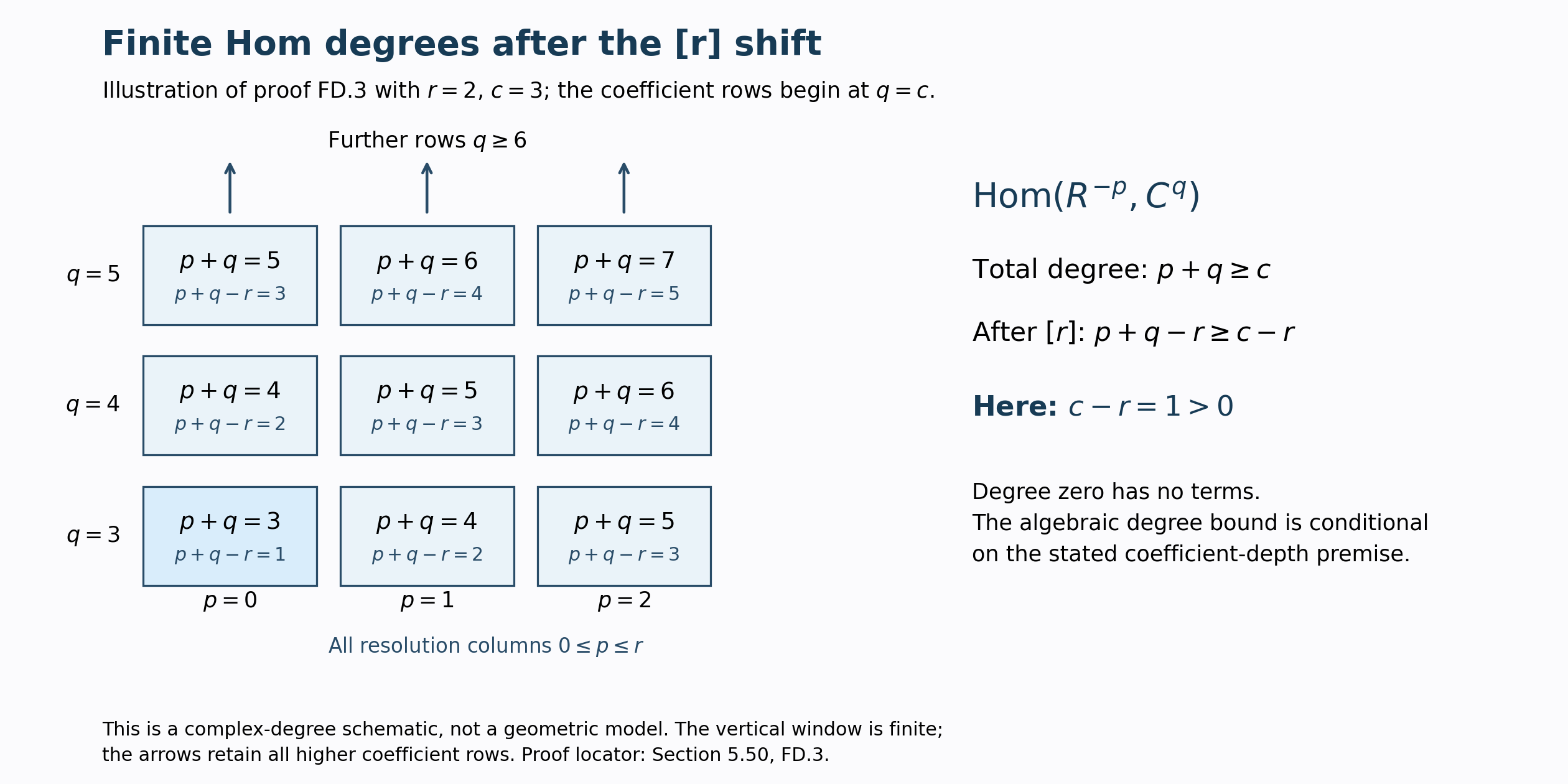 Finite dual degree bounds