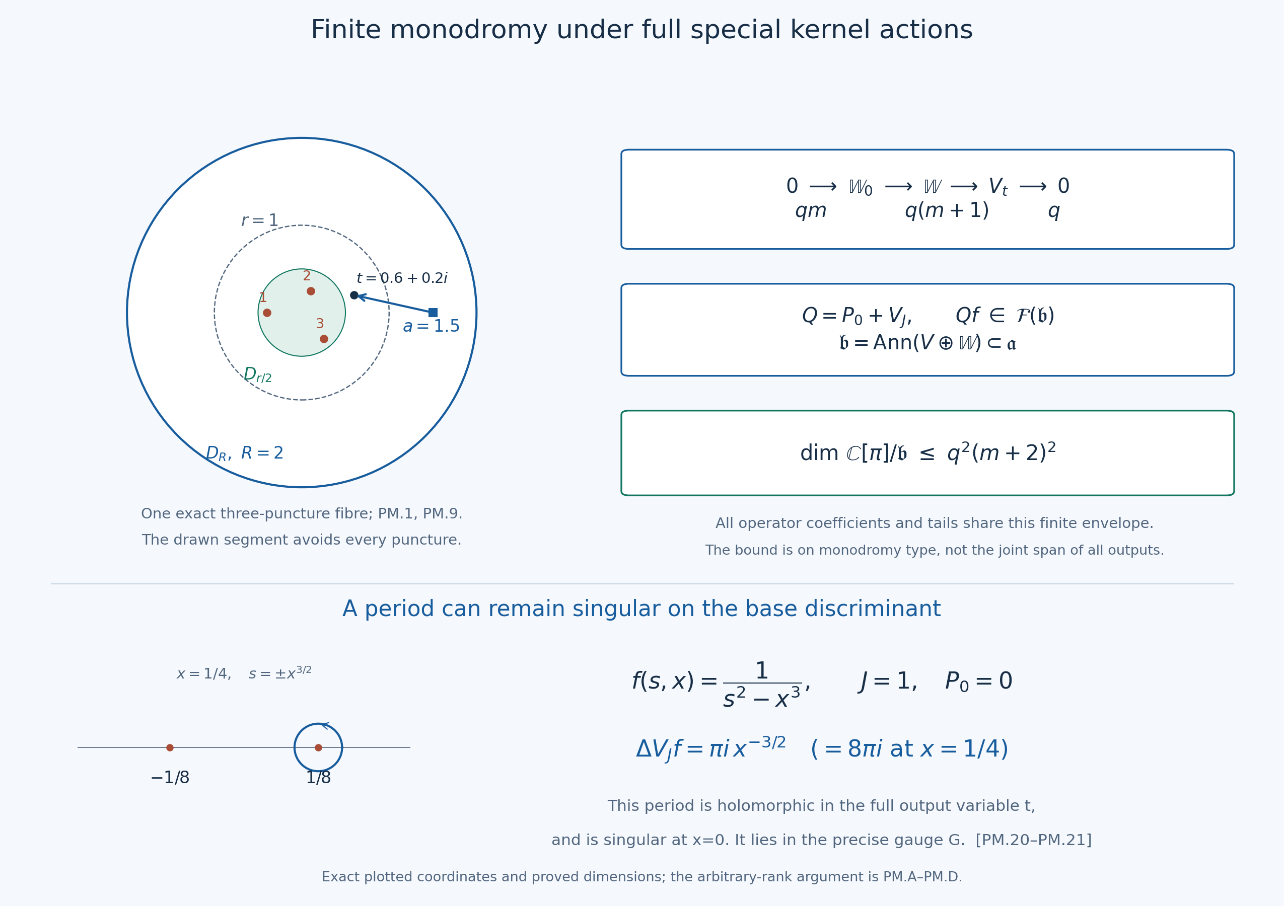 Relative fibre paths, the uniform monodromy envelope and an apparent discriminant period