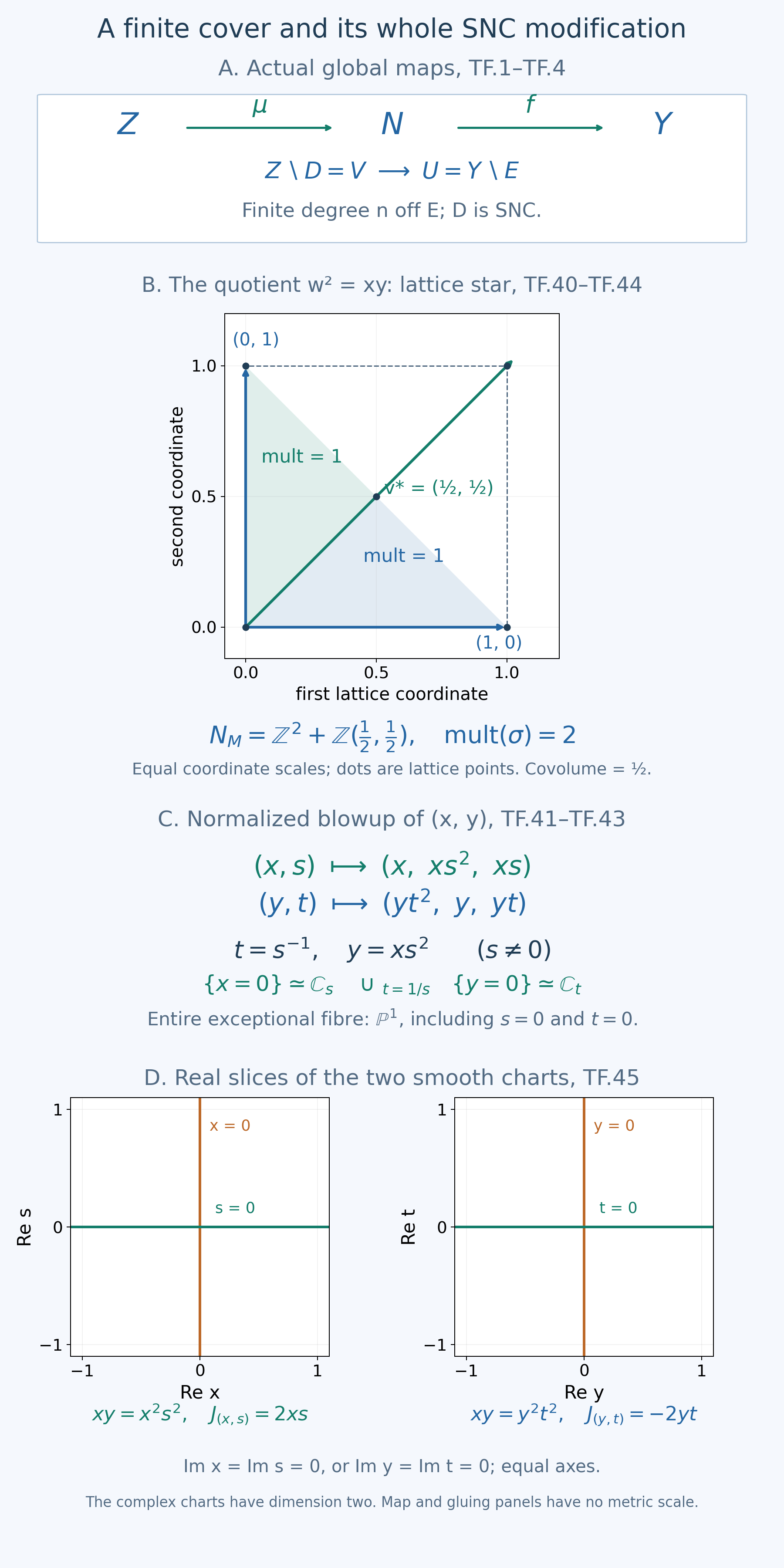 Finite normal extension, a primitive lattice star and both normalized double-cover charts