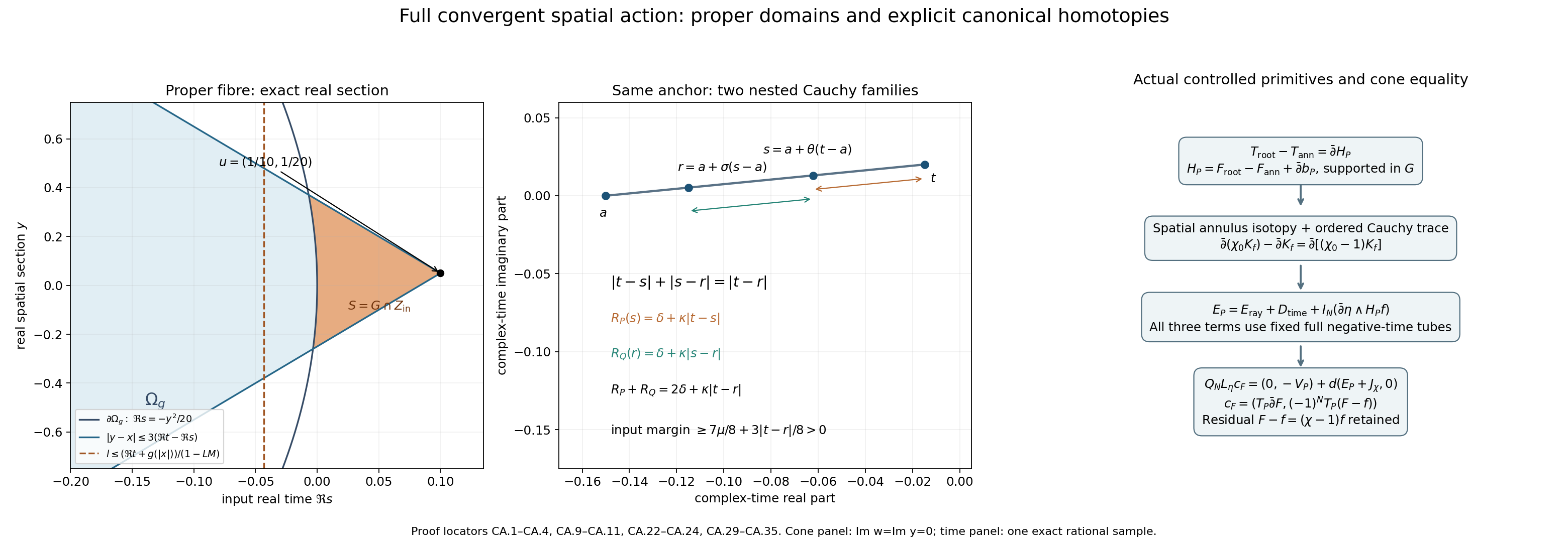 Proper thick-cone slice, nested Cauchy domains and the controlled primitive chain