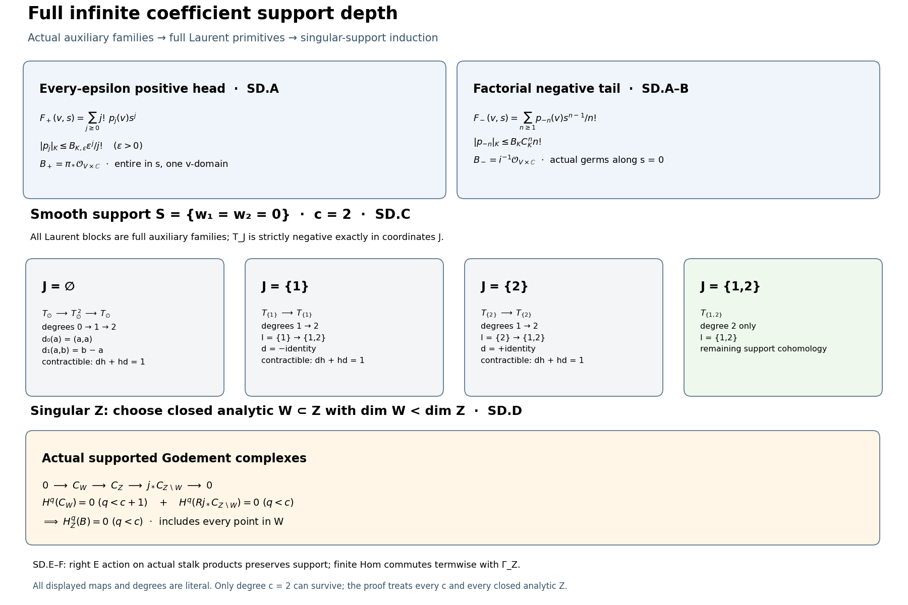 Full coefficient realization and the singular support depth mechanism