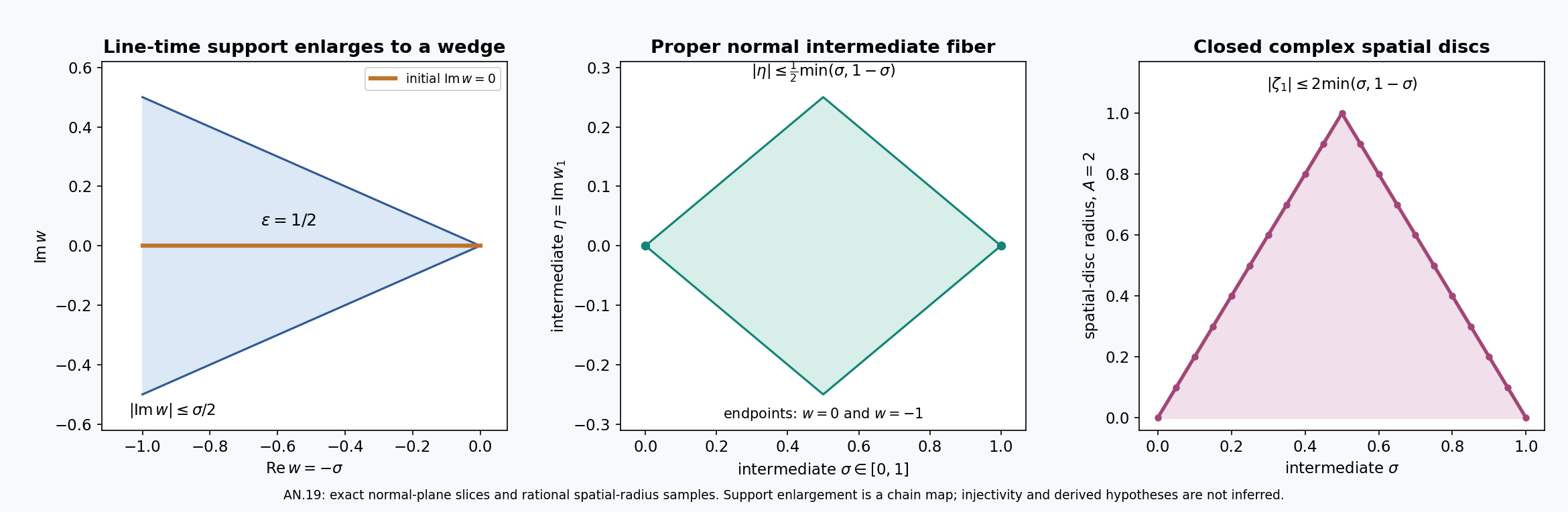 The exact line-time support enlargement and bounded intermediate fibers