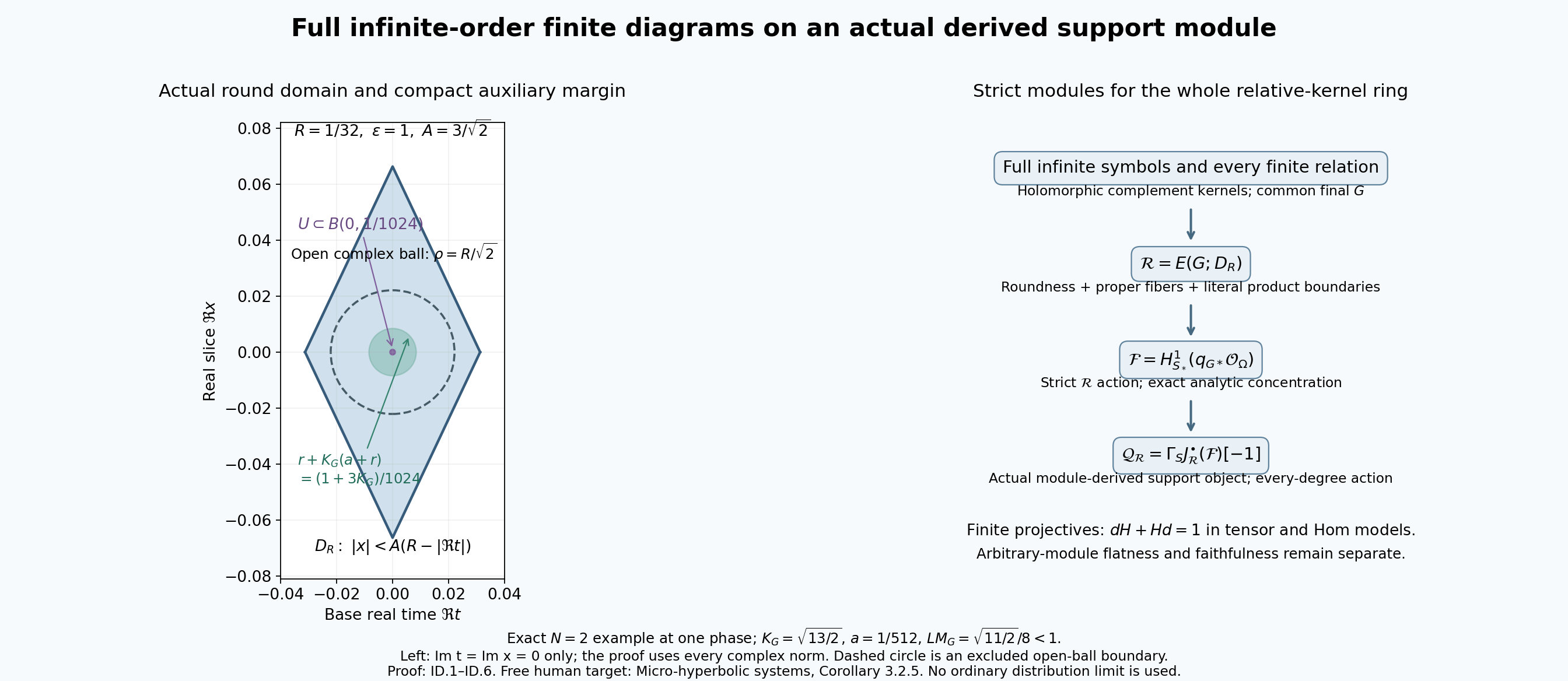 One actual round-domain margin and the strict module-derived mechanism