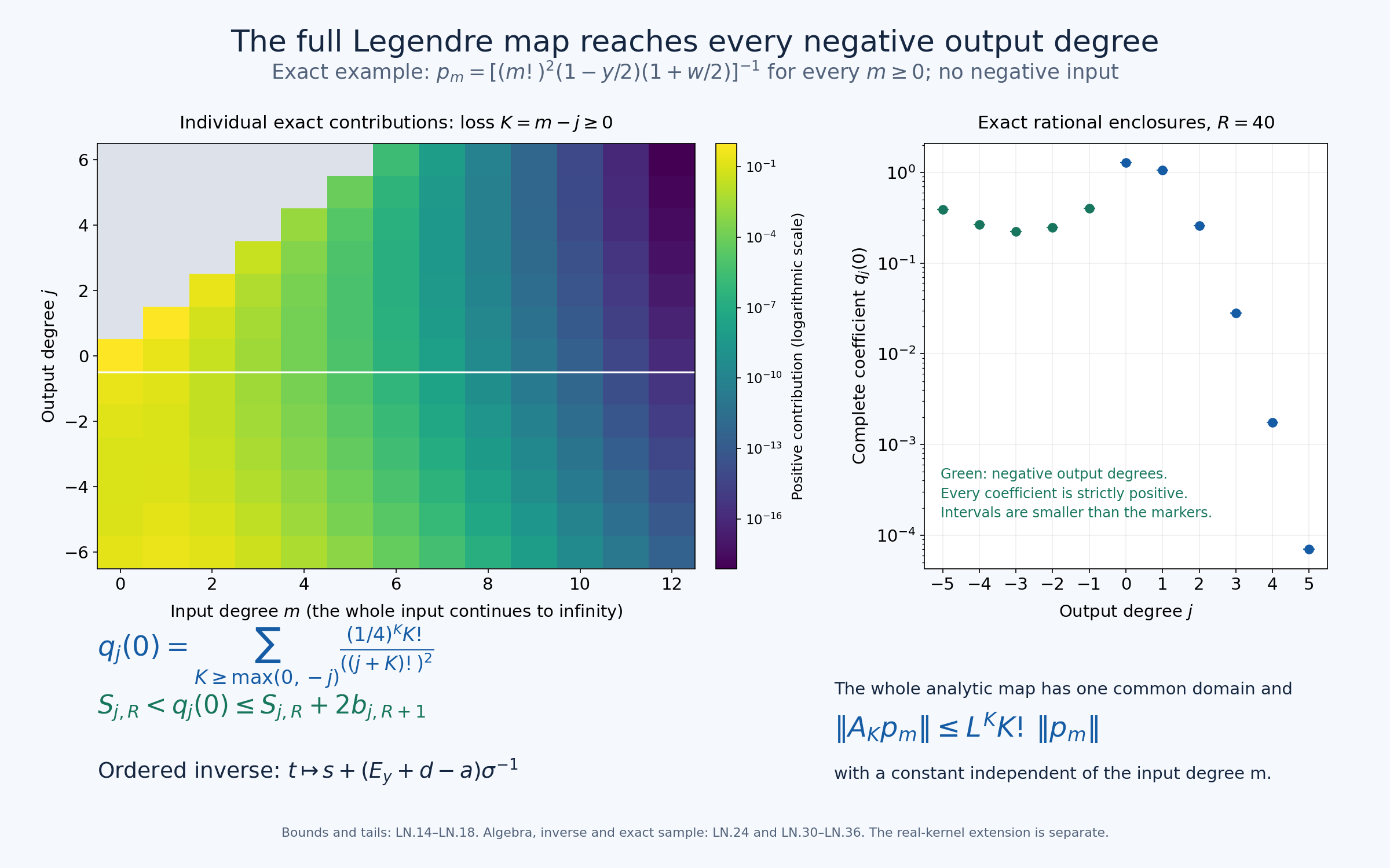 Full Legendre positive-to-negative coefficient mixing with exact enclosures