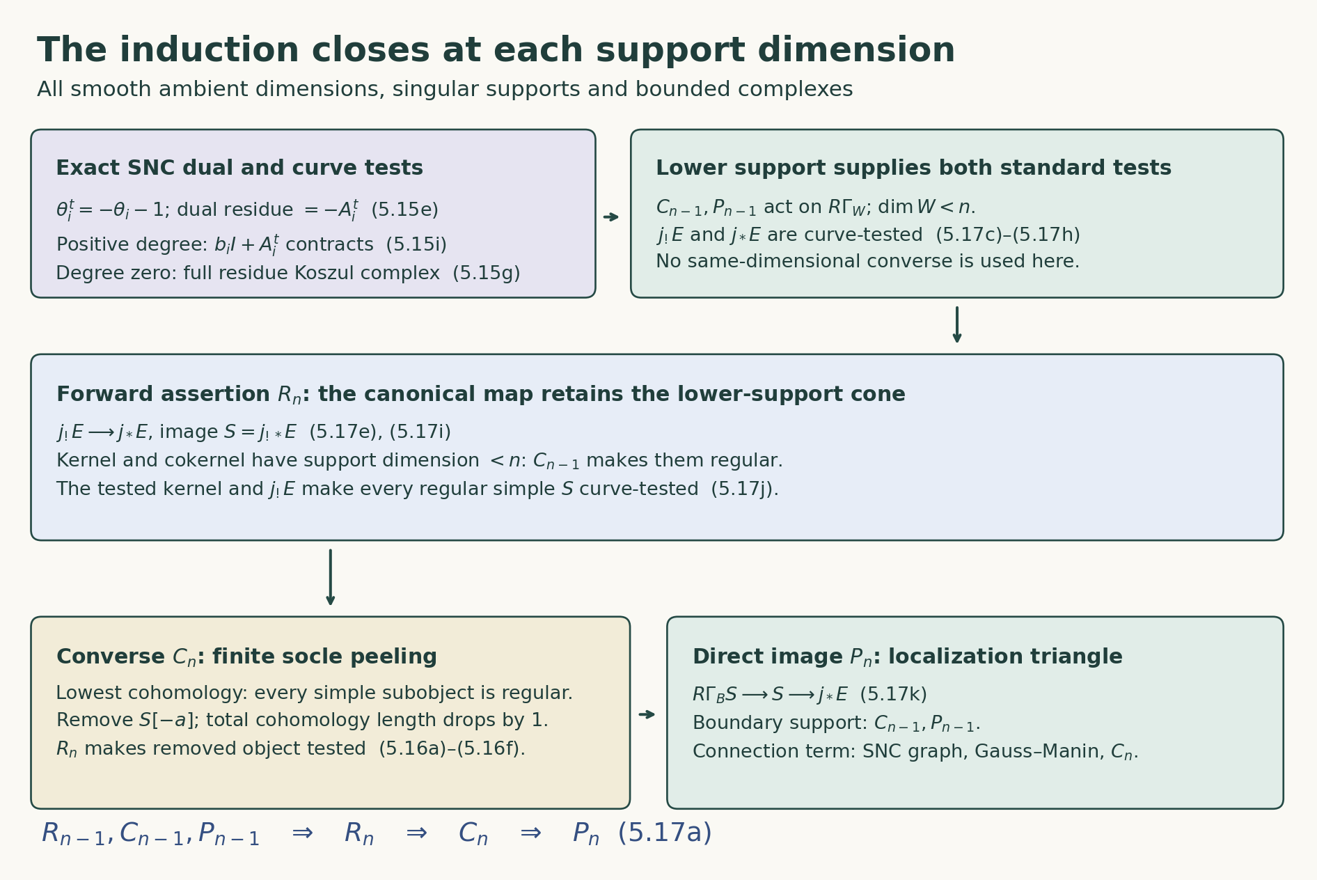 The residue calculation, lower-support standard cone, socle peeling and ordered induction