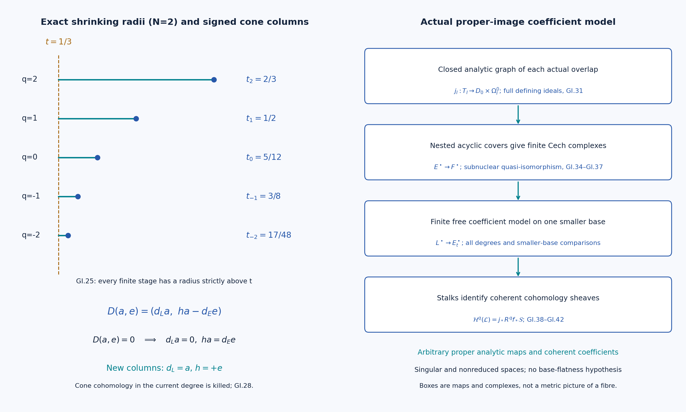 Decreasing coefficient radii, signed cone columns, and the actual graph and Čech construction of coherent proper images.