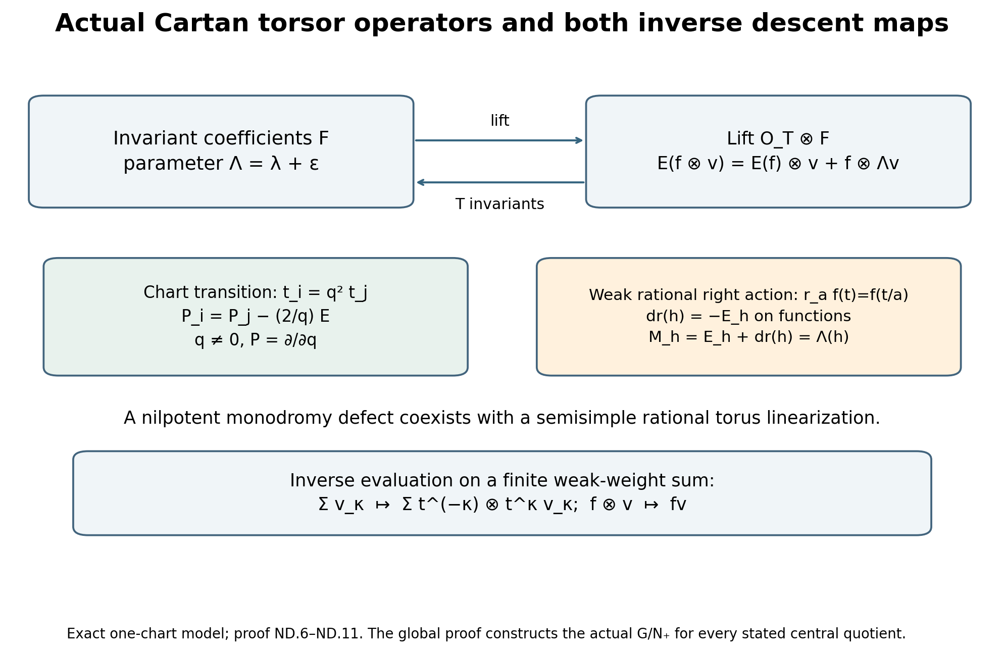 Actual chart operators and inverse torsor descent