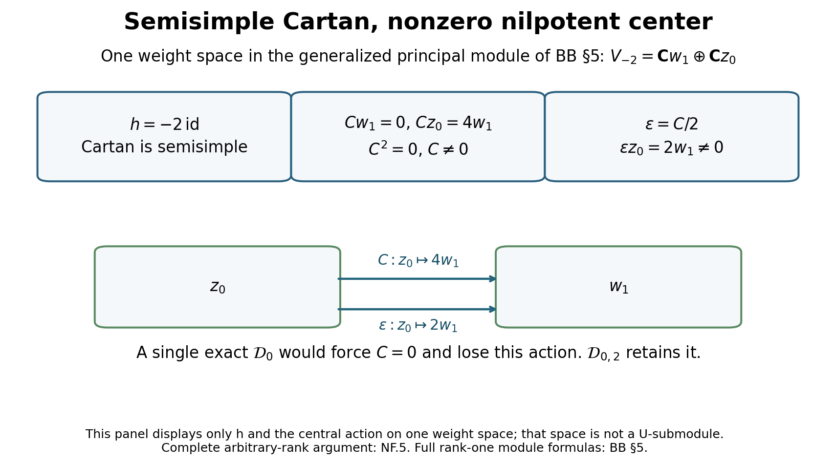 A semisimple Cartan weight space with nonzero nilpotent central action