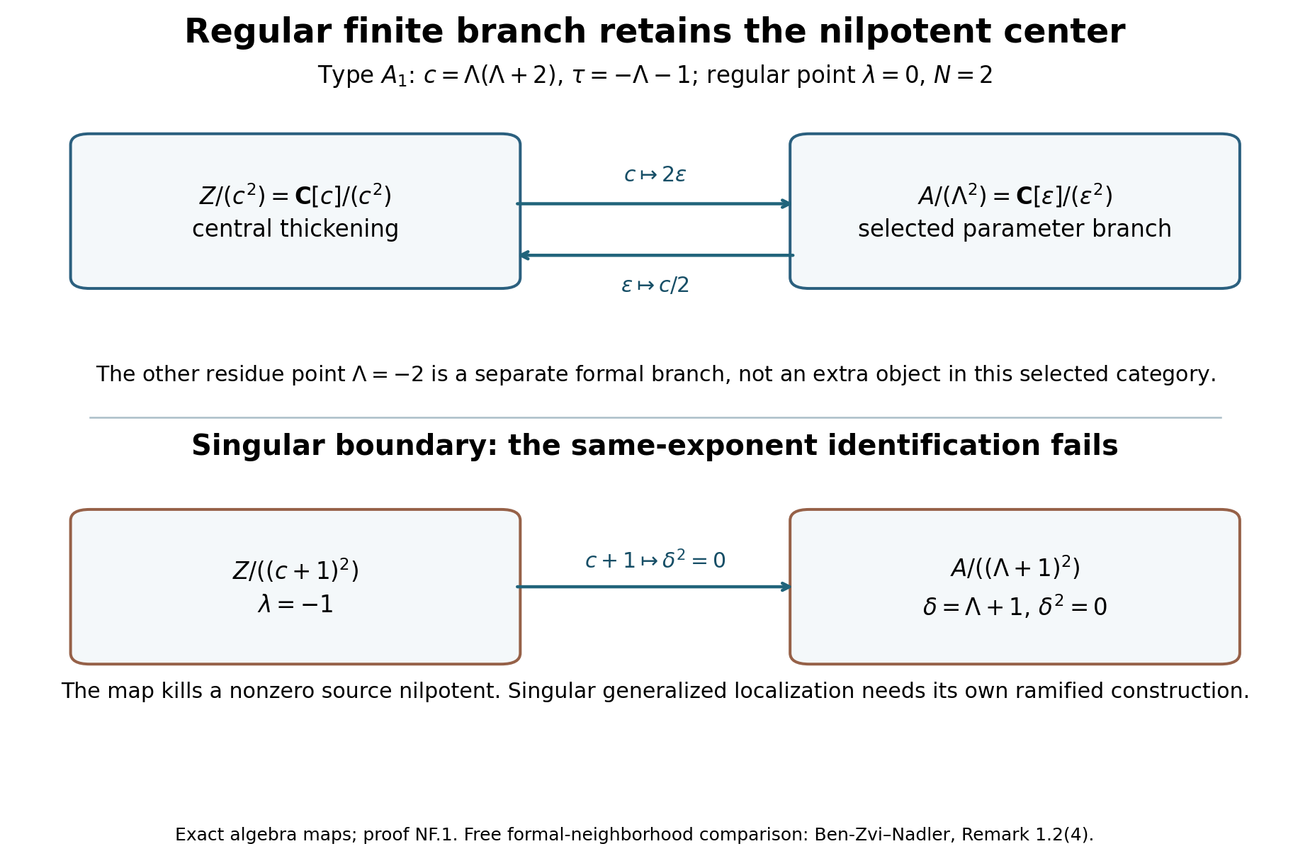 Regular central branch and singular same-exponent failure