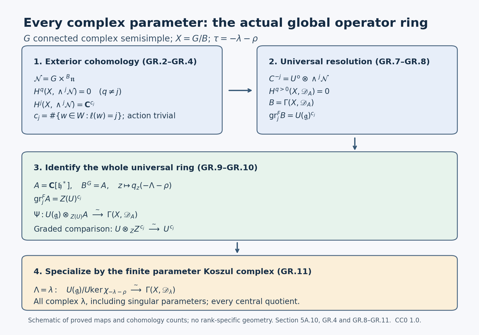 Universal global ring and specialization mechanism
