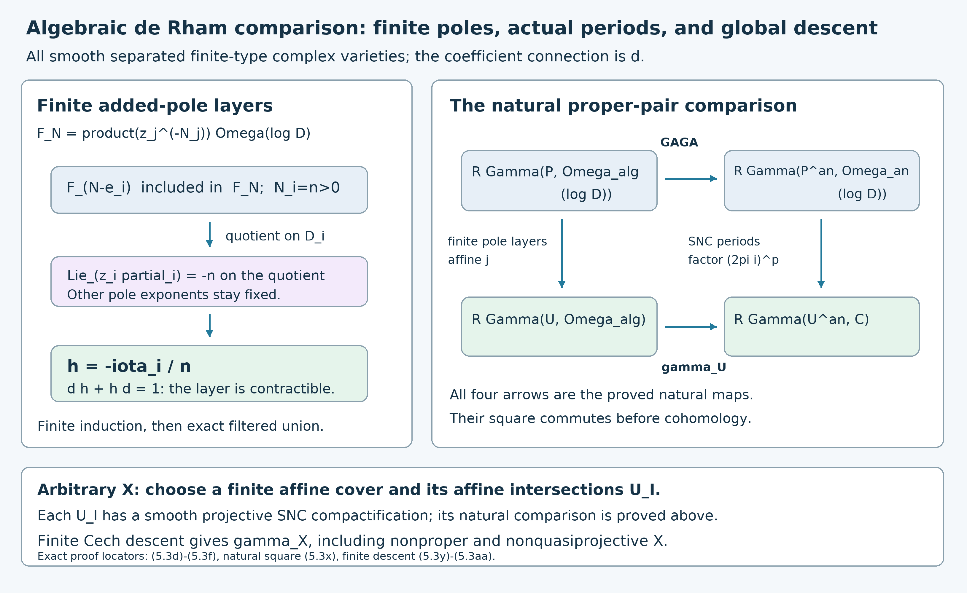 Finite pole layers and the natural global comparison