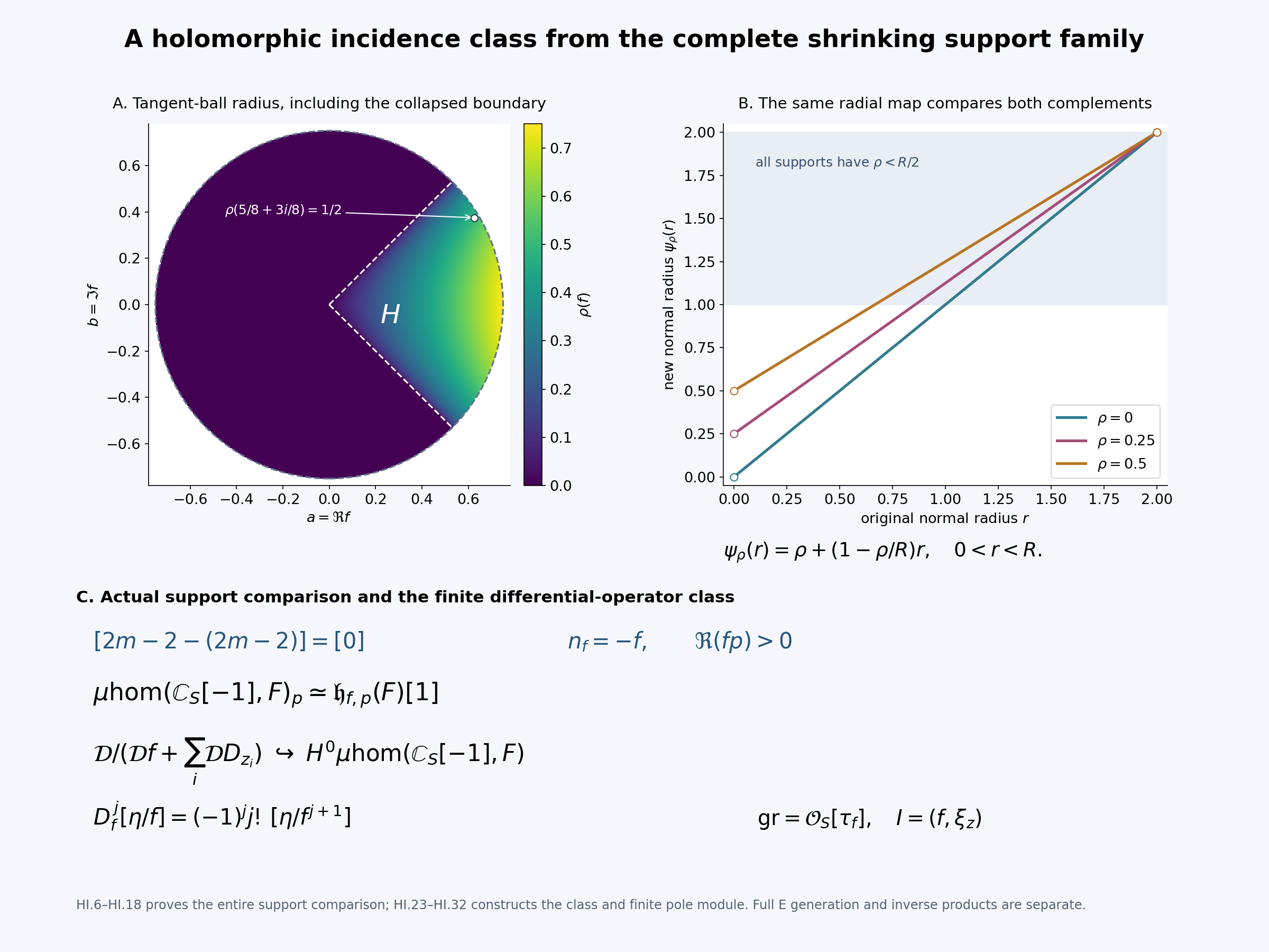 The sector support, its continuously shrinking tangent ball, the radial comparison of complements, and the actual finite-pole class