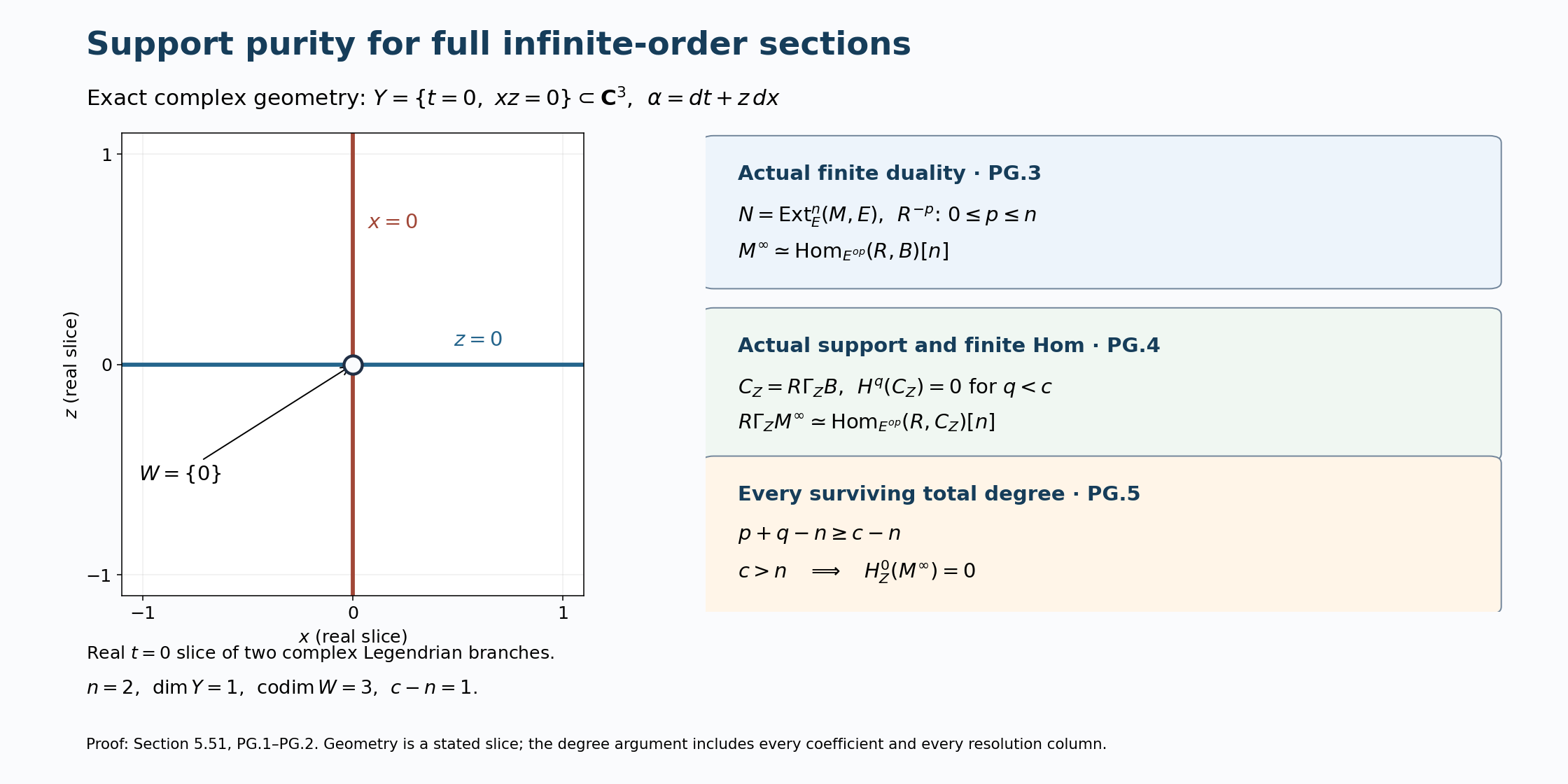 Contact support, its exceptional point and the finite-dual degree bound