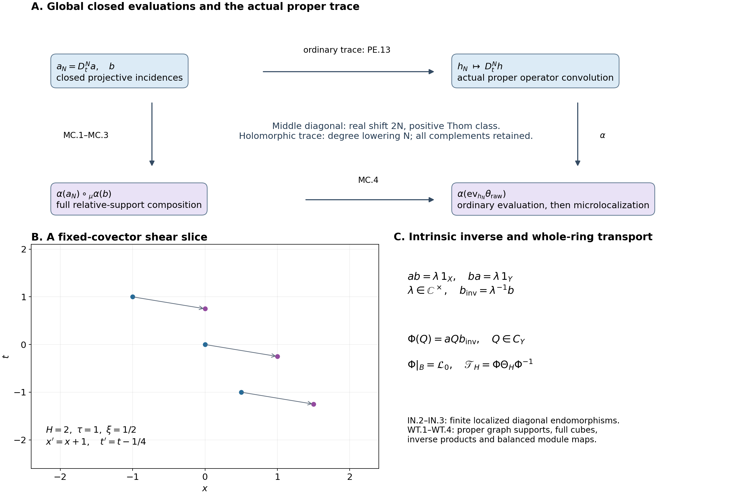 The globalized ordinary evaluation square, an exact shear slice, and intrinsic whole-ring transport