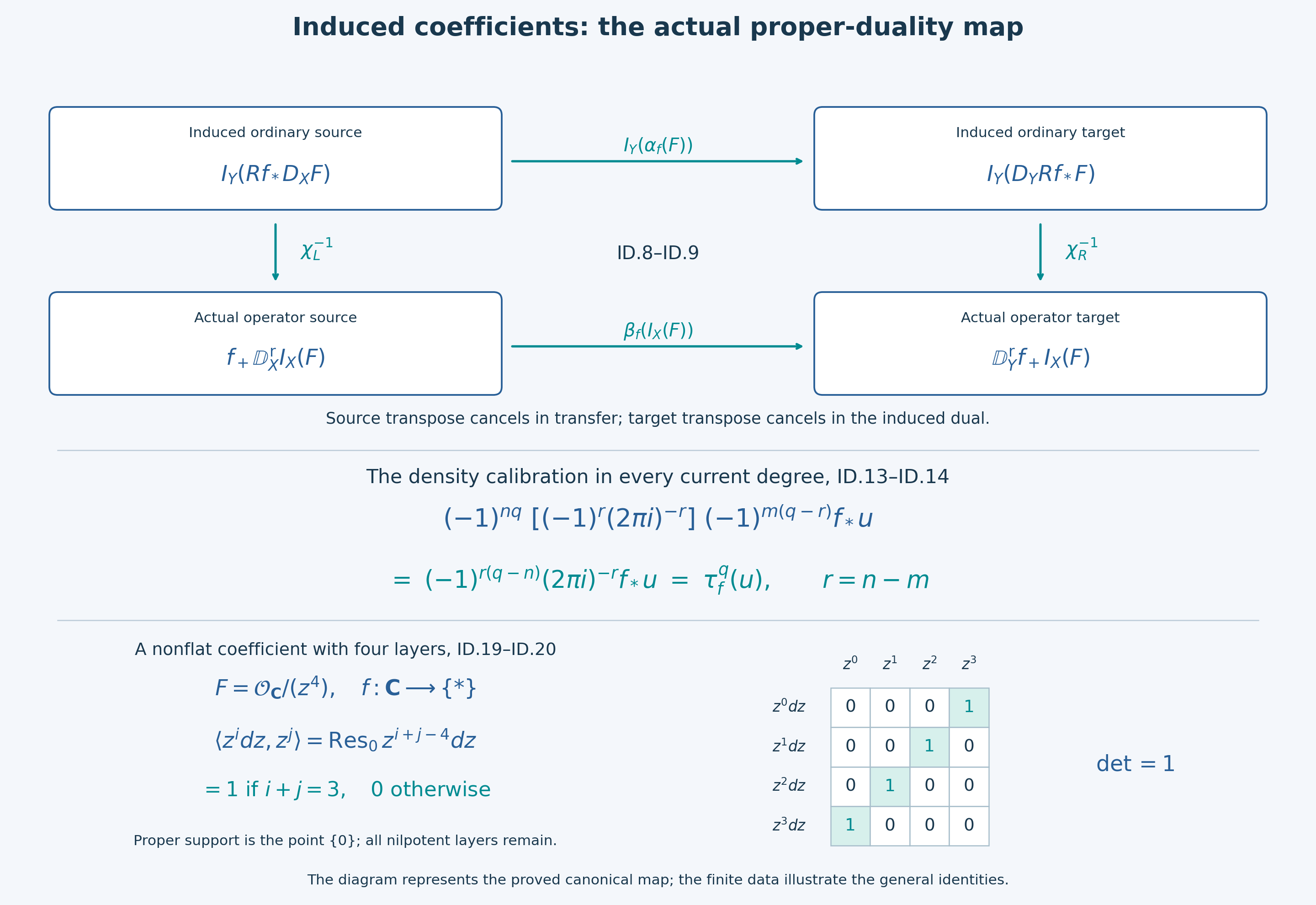 The induced duality comparison square, its density calibration and all nilpotent residue layers
