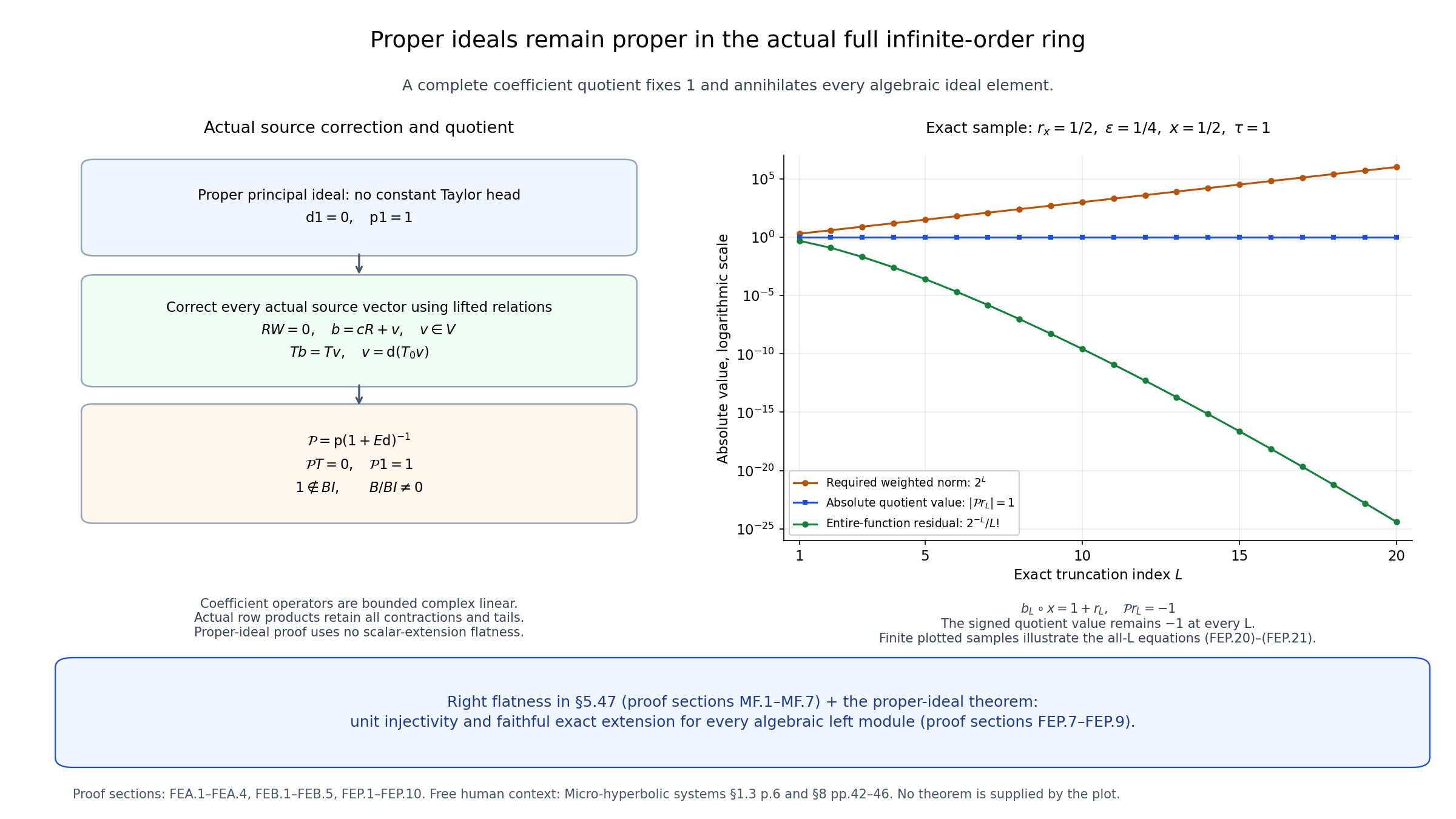 Actual ideal detection and the excluded exponential candidate