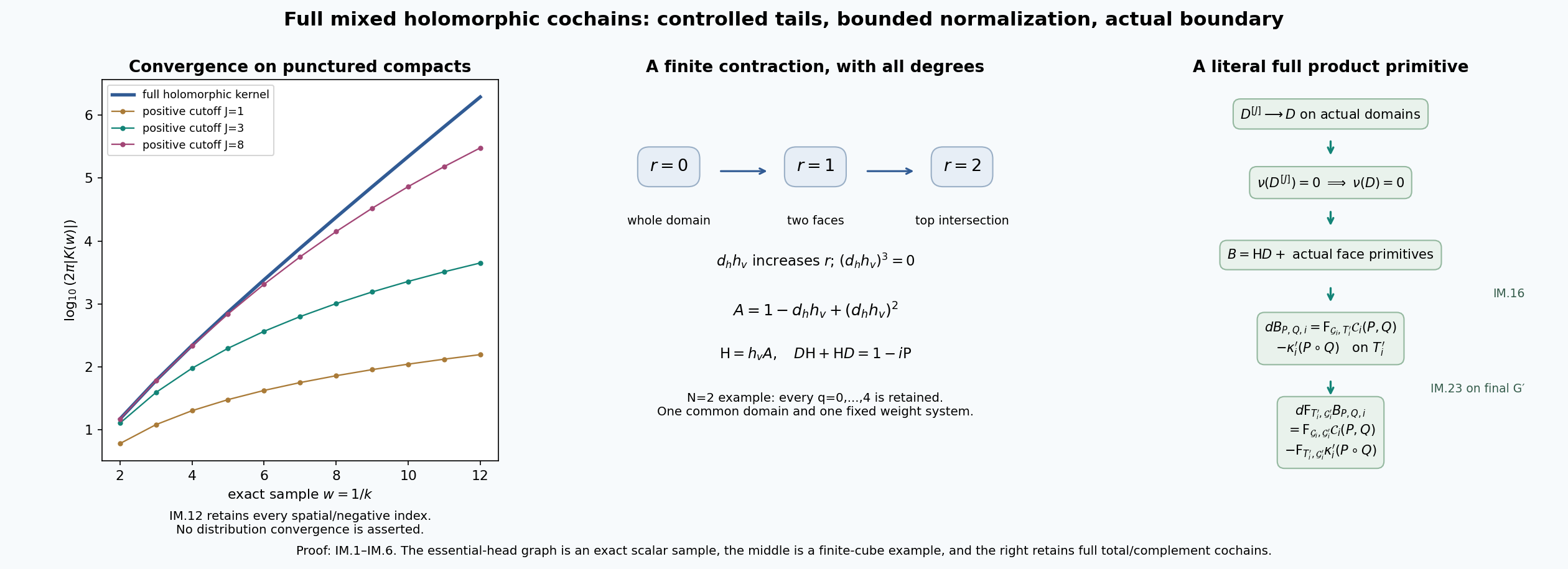 Controlled holomorphic tails and the finite full-cochain product primitive