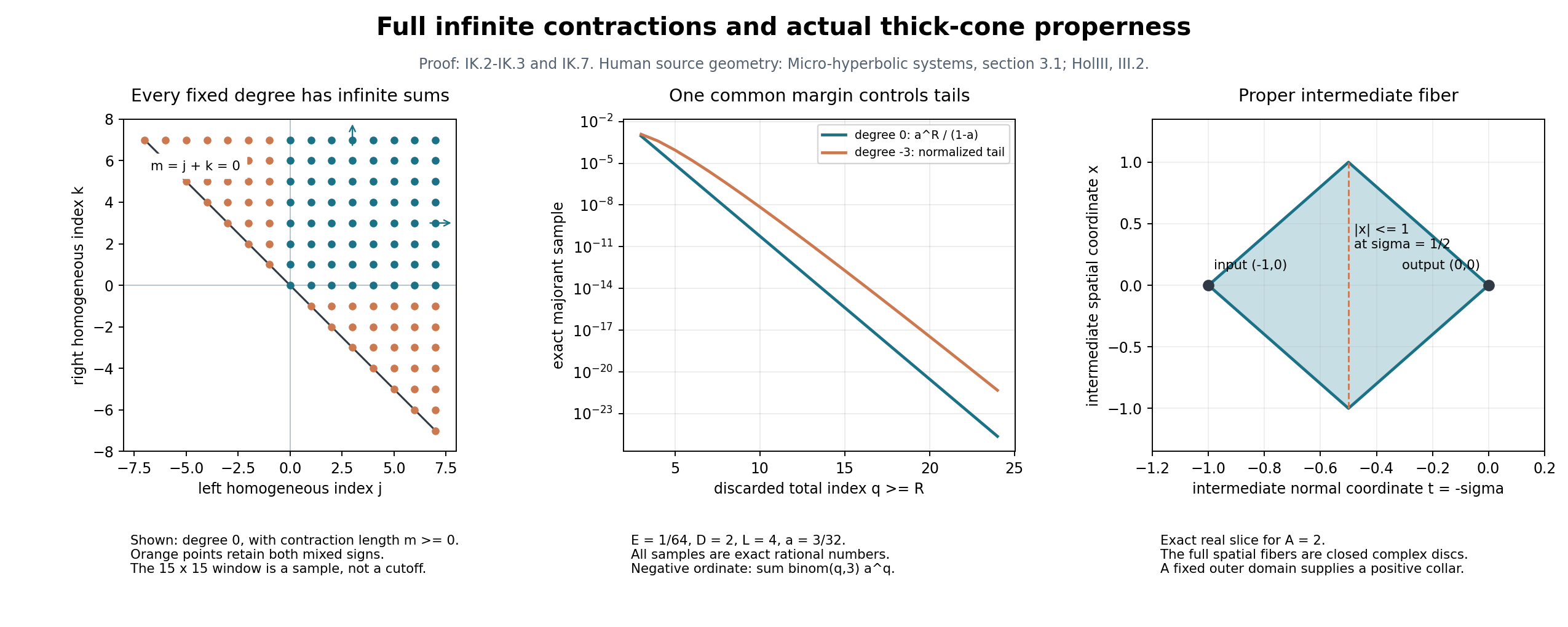 Exact full contraction indices, rational tail bounds and proper intermediate geometry