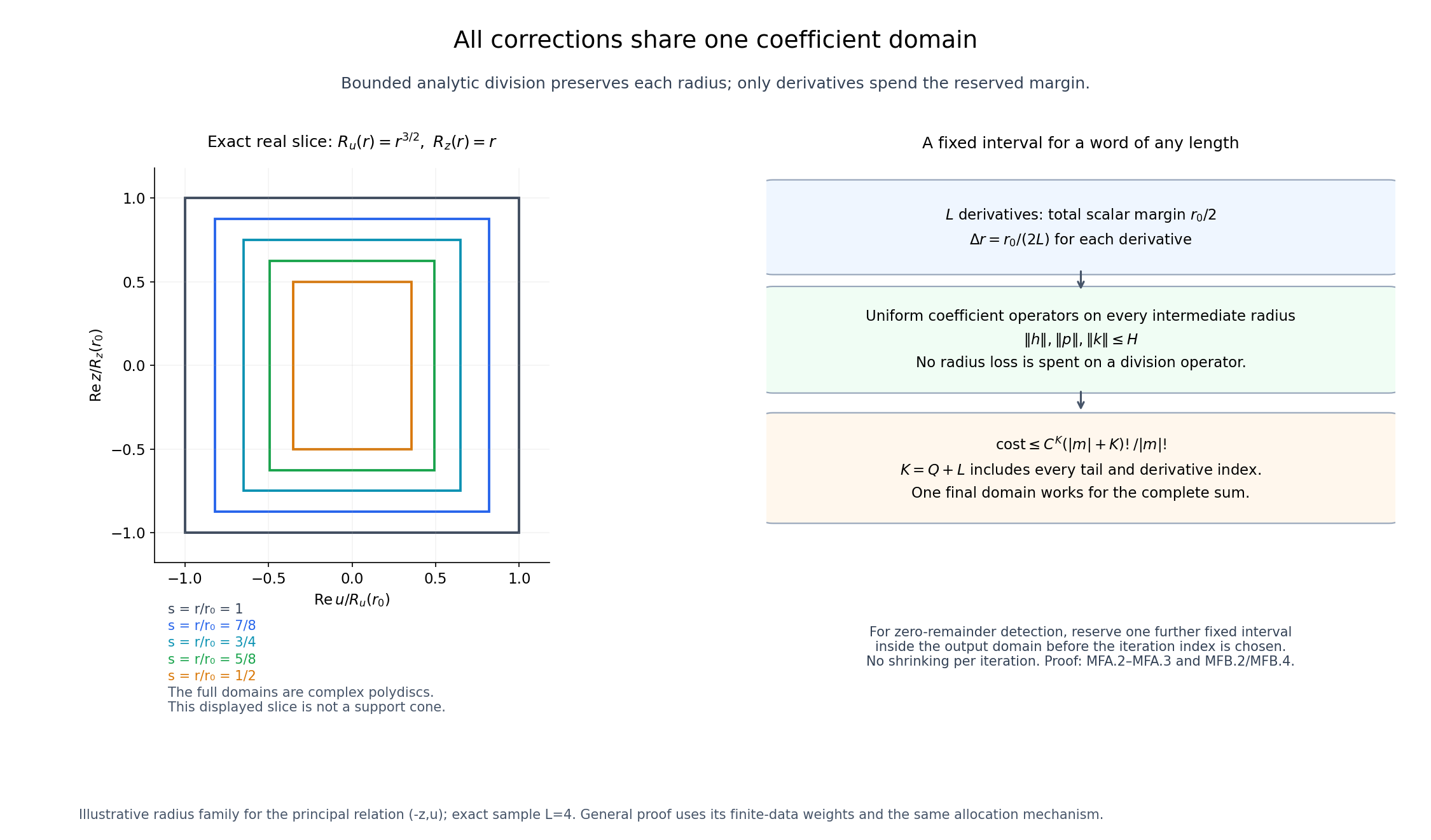 Fixed coefficient domains and derivative-margin allocation